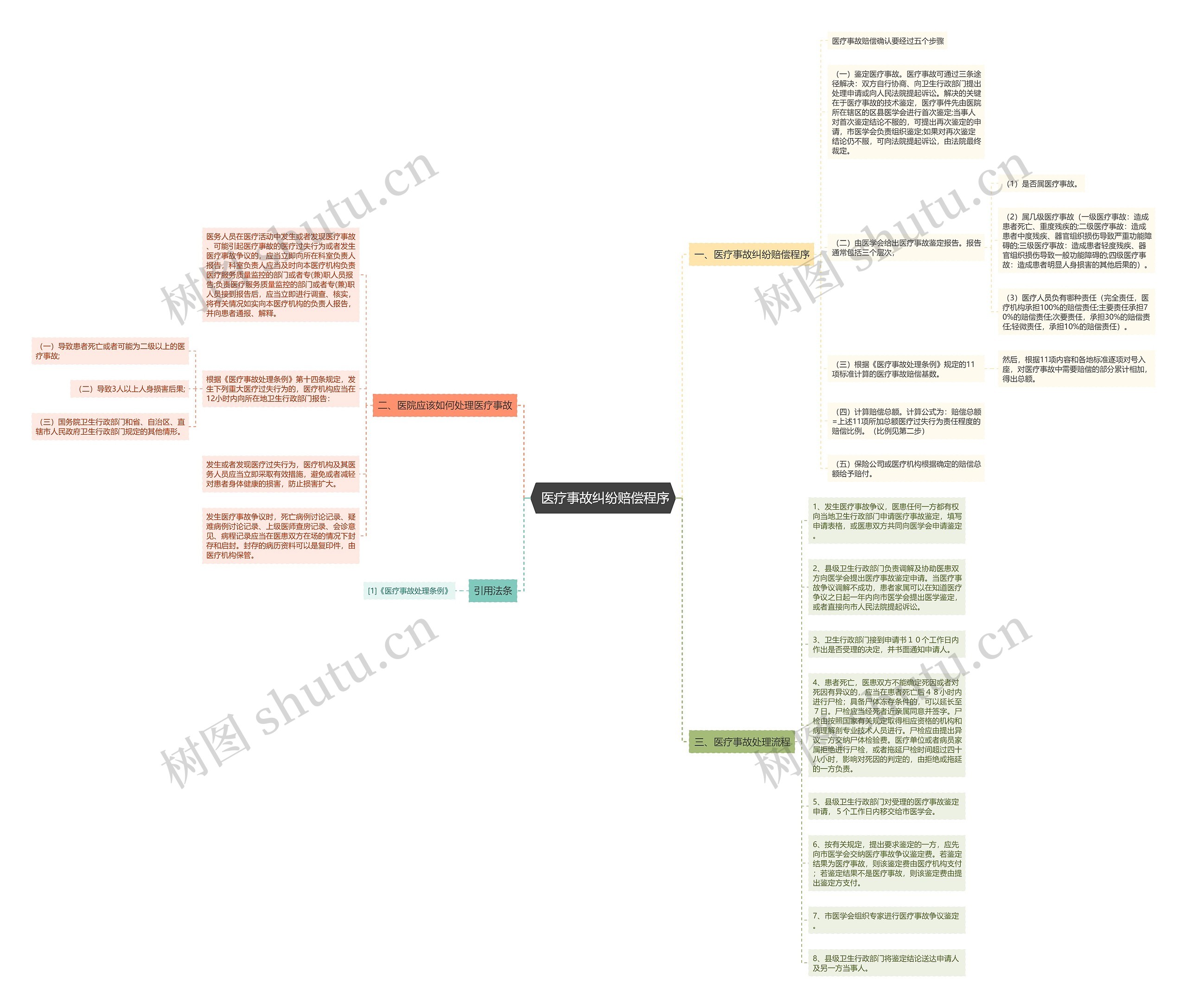  医疗事故纠纷赔偿程序思维导图