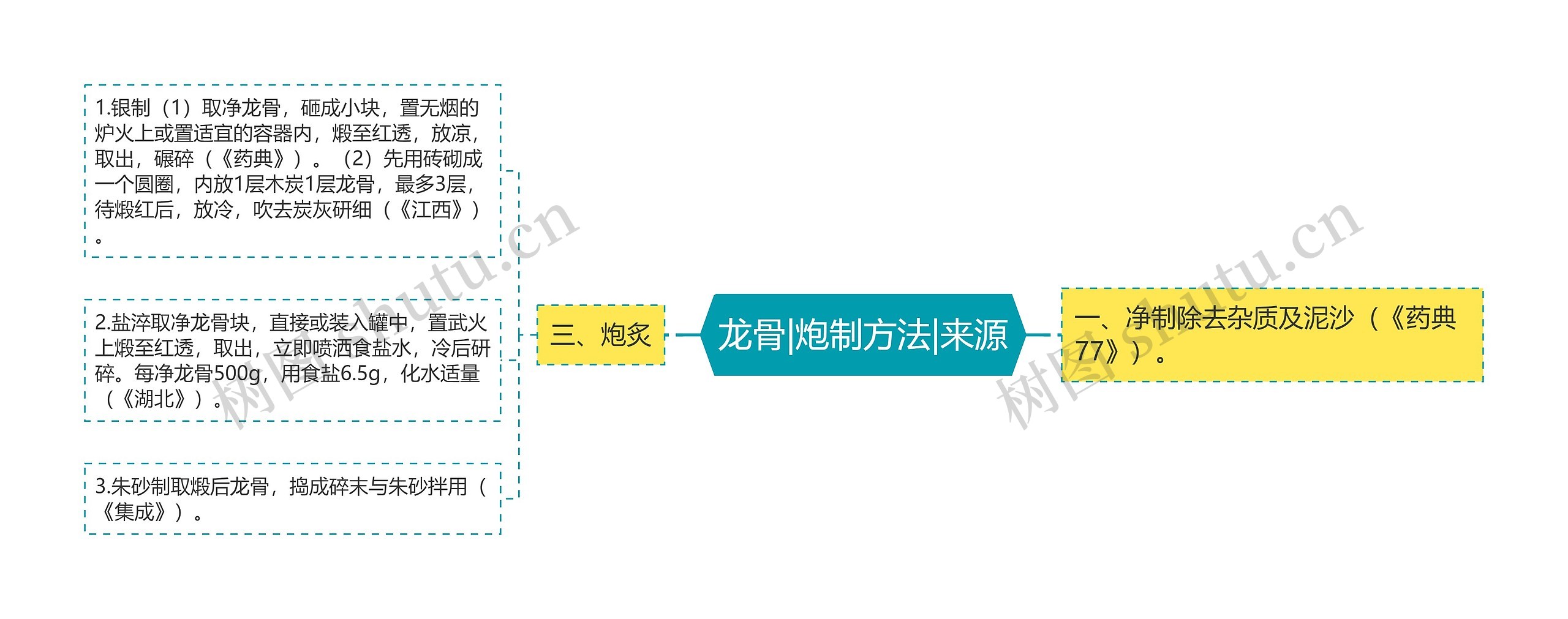 龙骨|炮制方法|来源思维导图