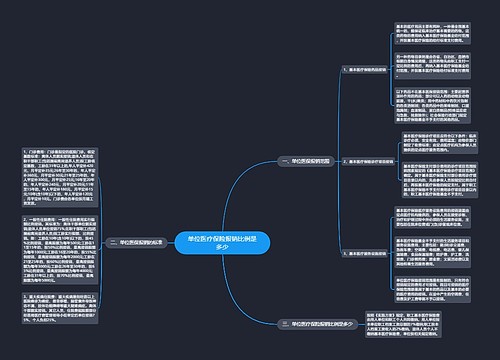单位医疗保险报销比例是多少