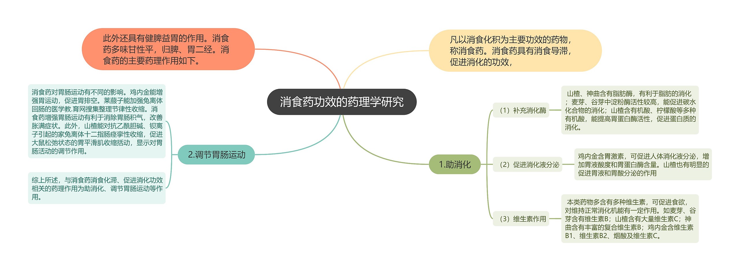 消食药功效的药理学研究思维导图