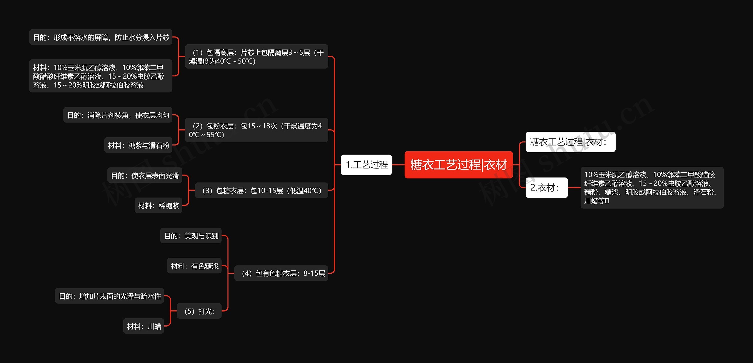 糖衣工艺过程|衣材 糖衣工艺过程|衣材
