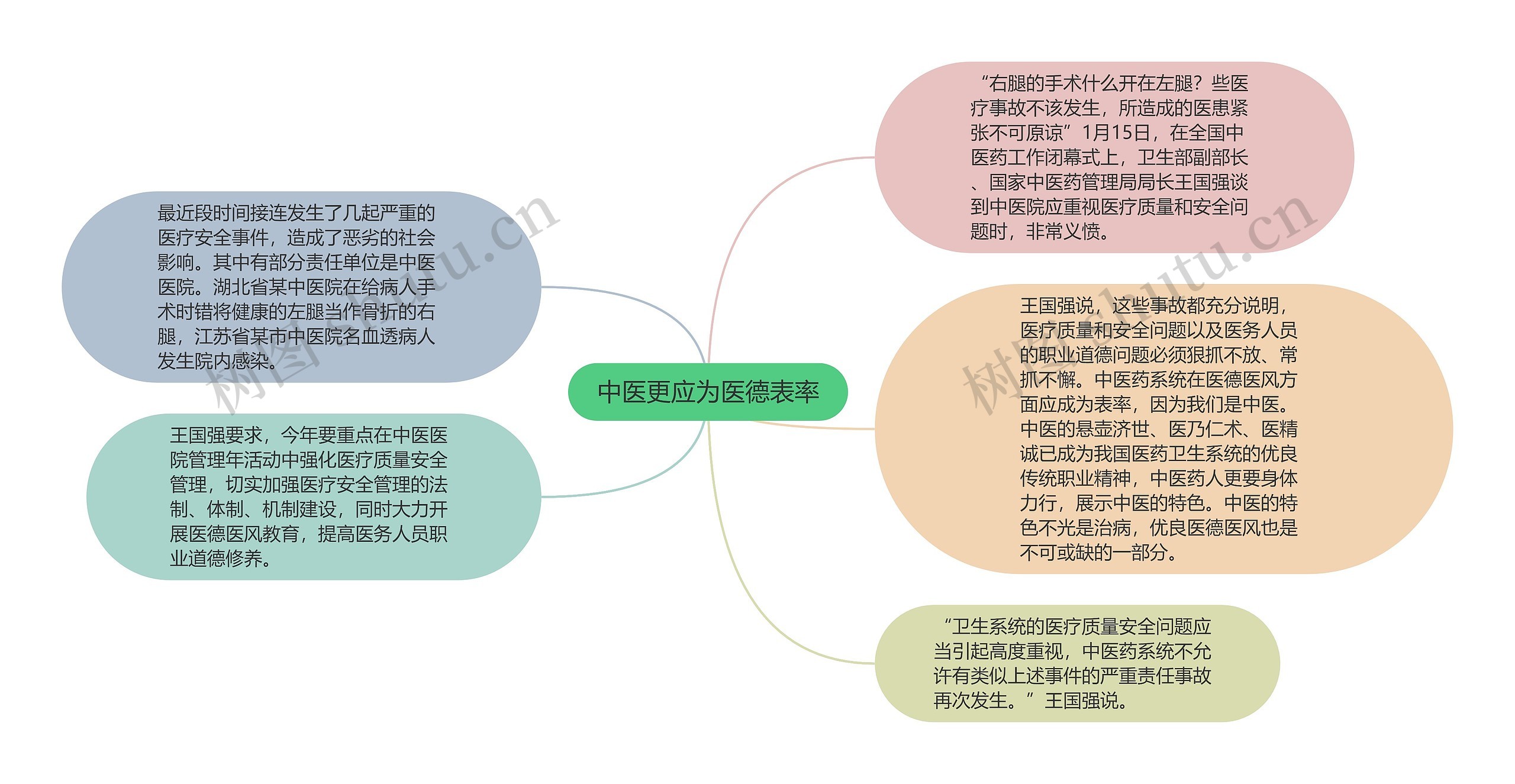 中医更应为医德表率思维导图