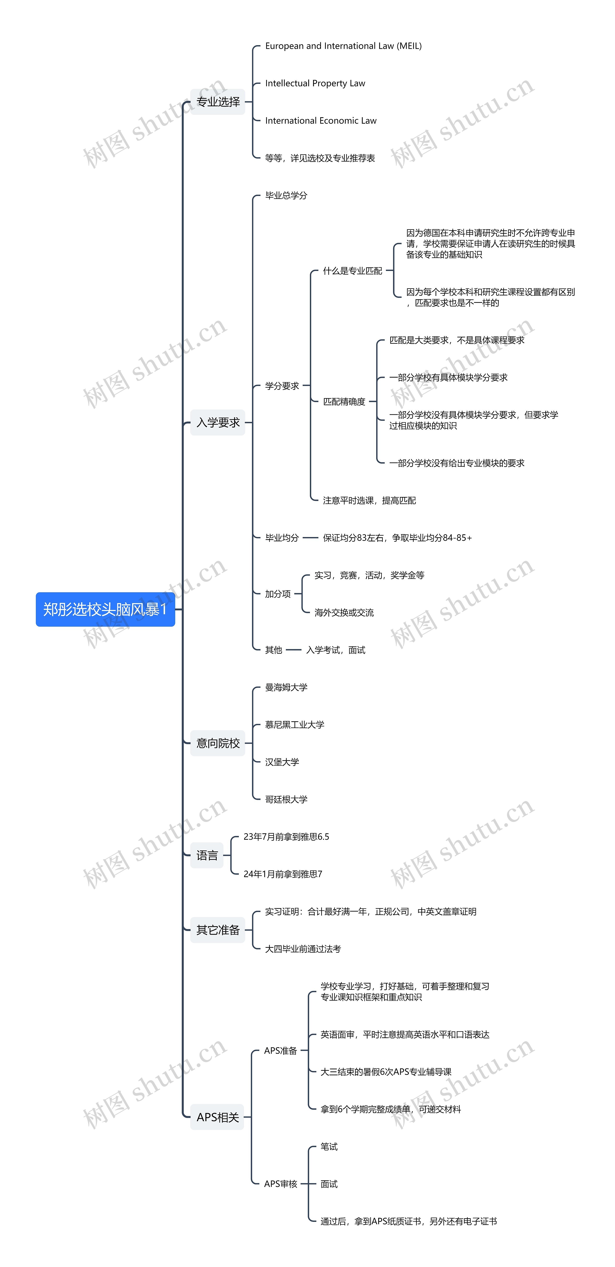 郑彤选校头脑风暴1思维导图