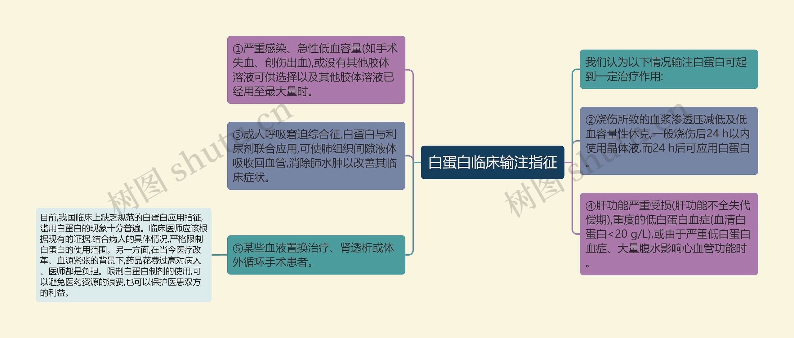 白蛋白临床输注指征思维导图