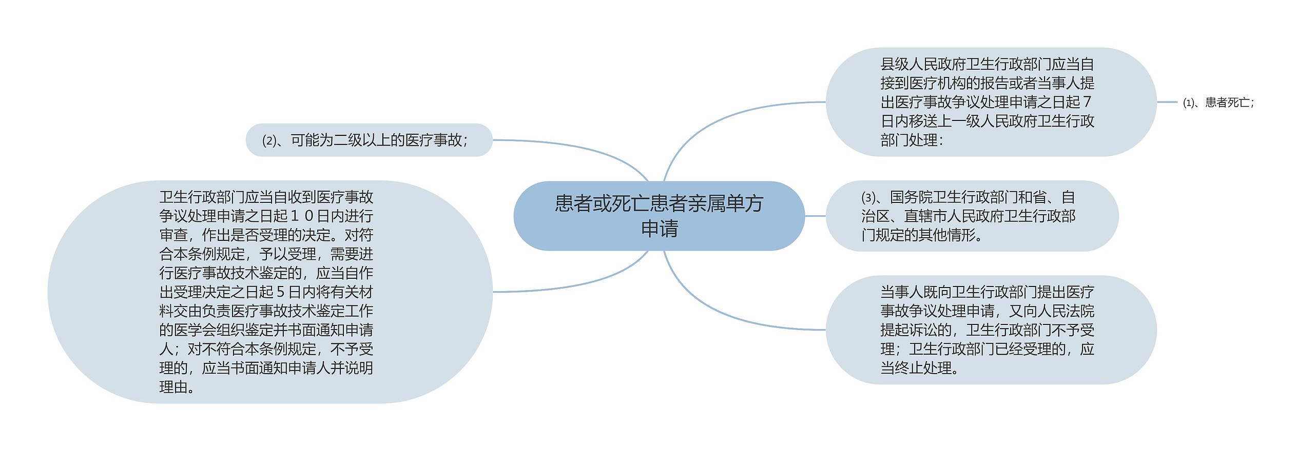 患者或死亡患者亲属单方申请思维导图