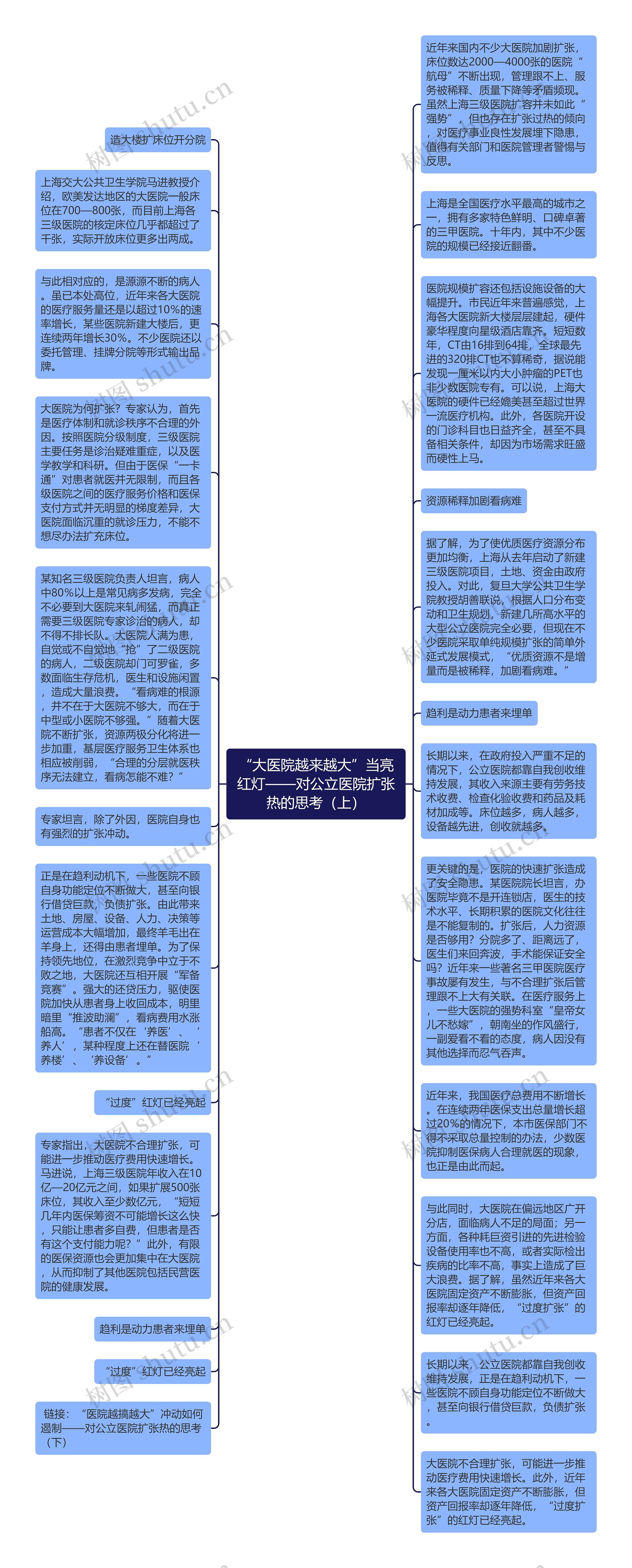 “大医院越来越大”当亮红灯——对公立医院扩张热的思考（上）思维导图