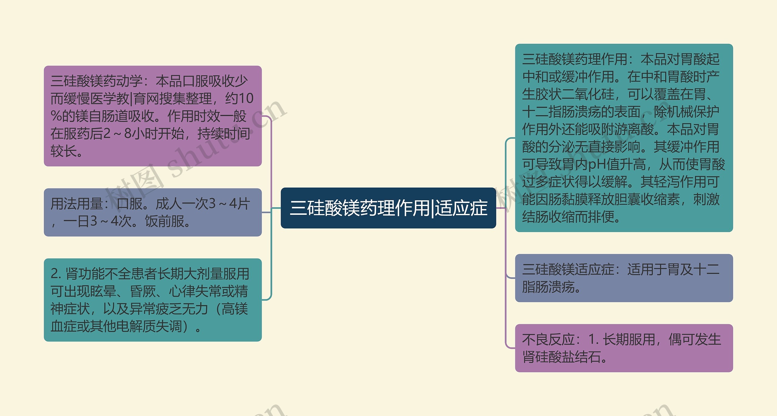 三硅酸镁药理作用|适应症