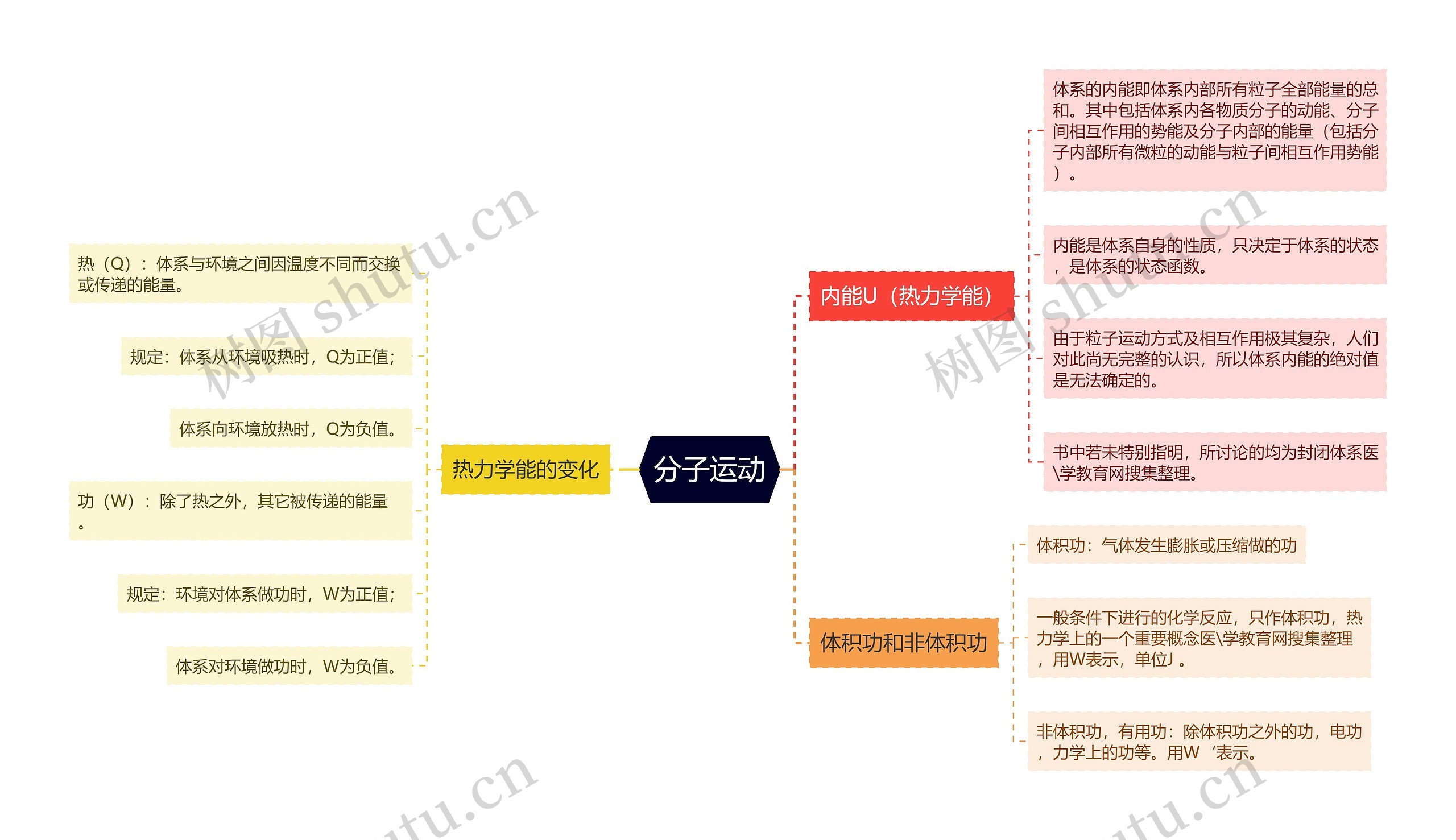 分子运动