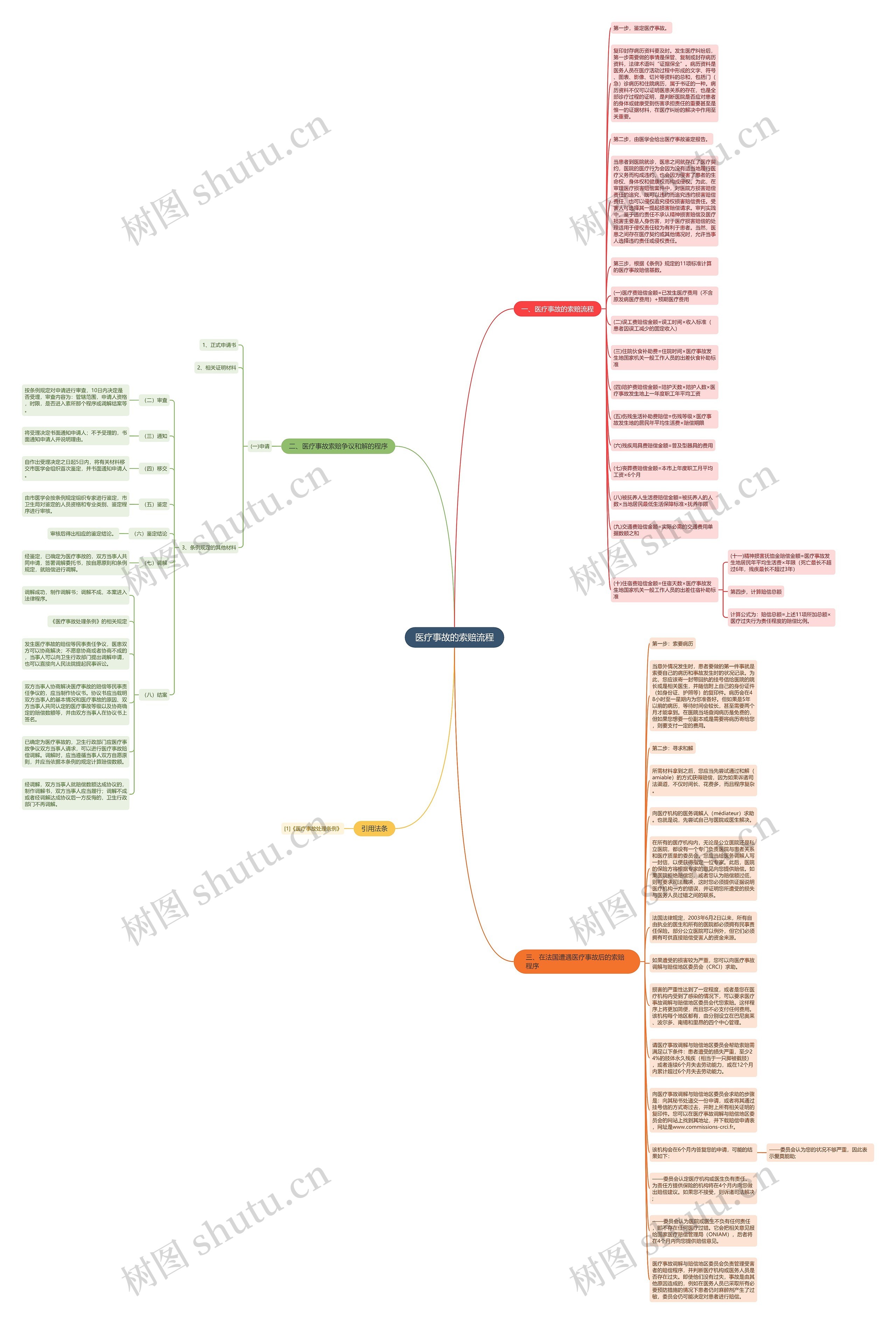 医疗事故的索赔流程思维导图
