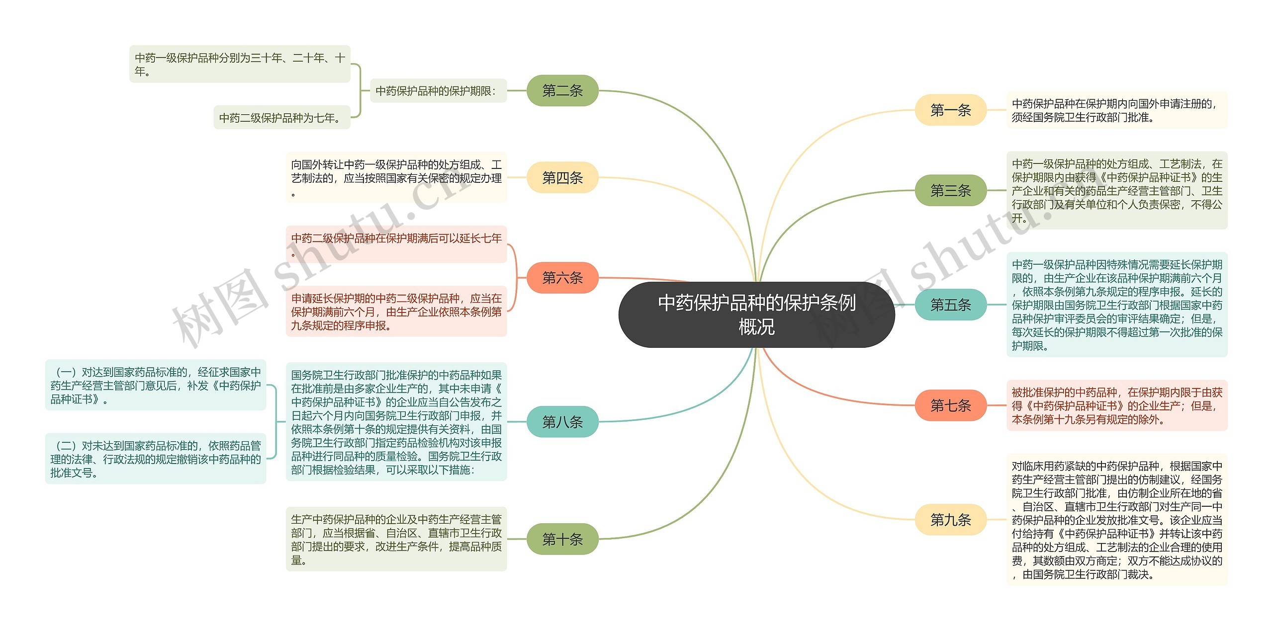 中药保护品种的保护条例概况思维导图