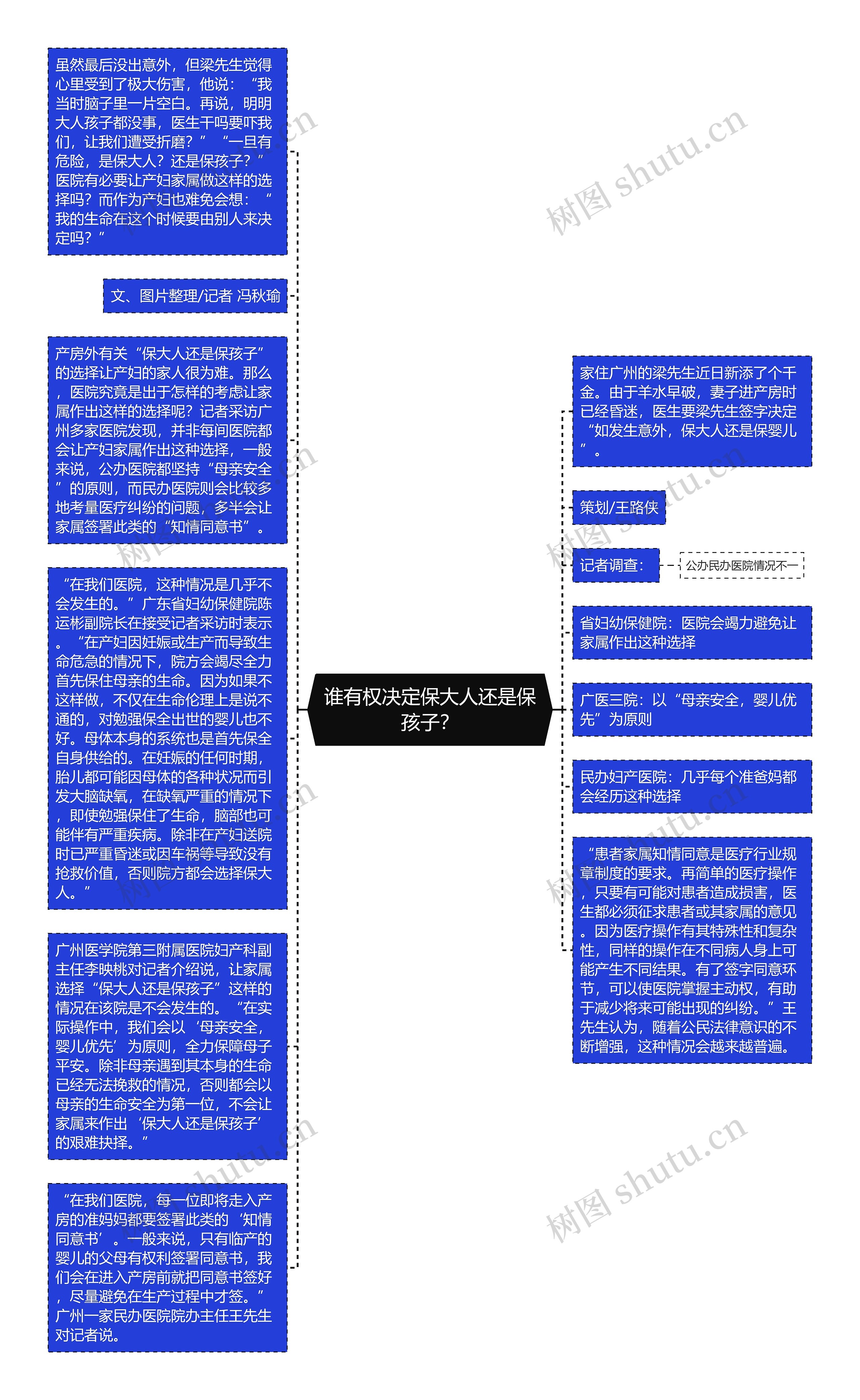 谁有权决定保大人还是保孩子？思维导图