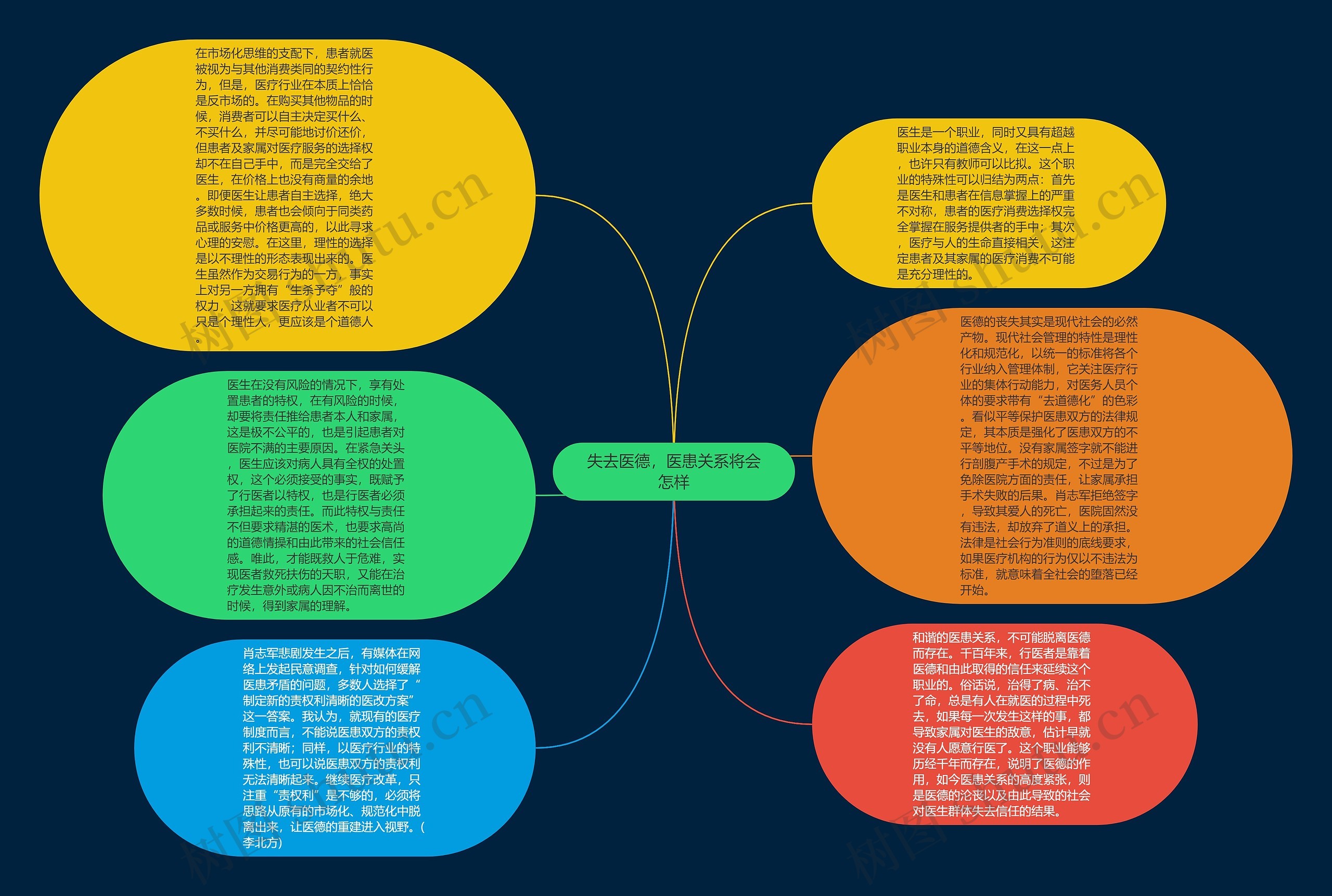 失去医德，医患关系将会怎样思维导图