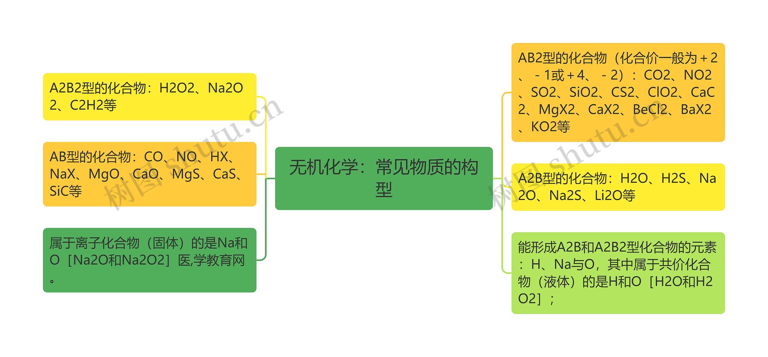 无机化学：常见物质的构型