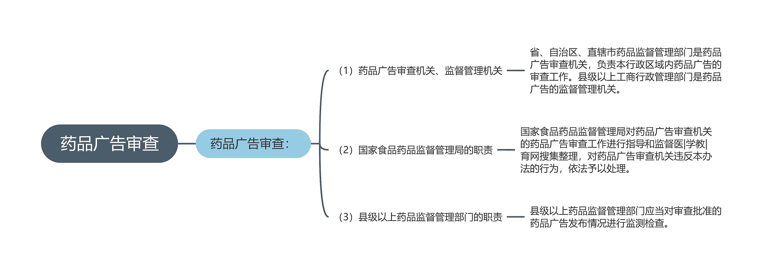 药品广告审查思维导图