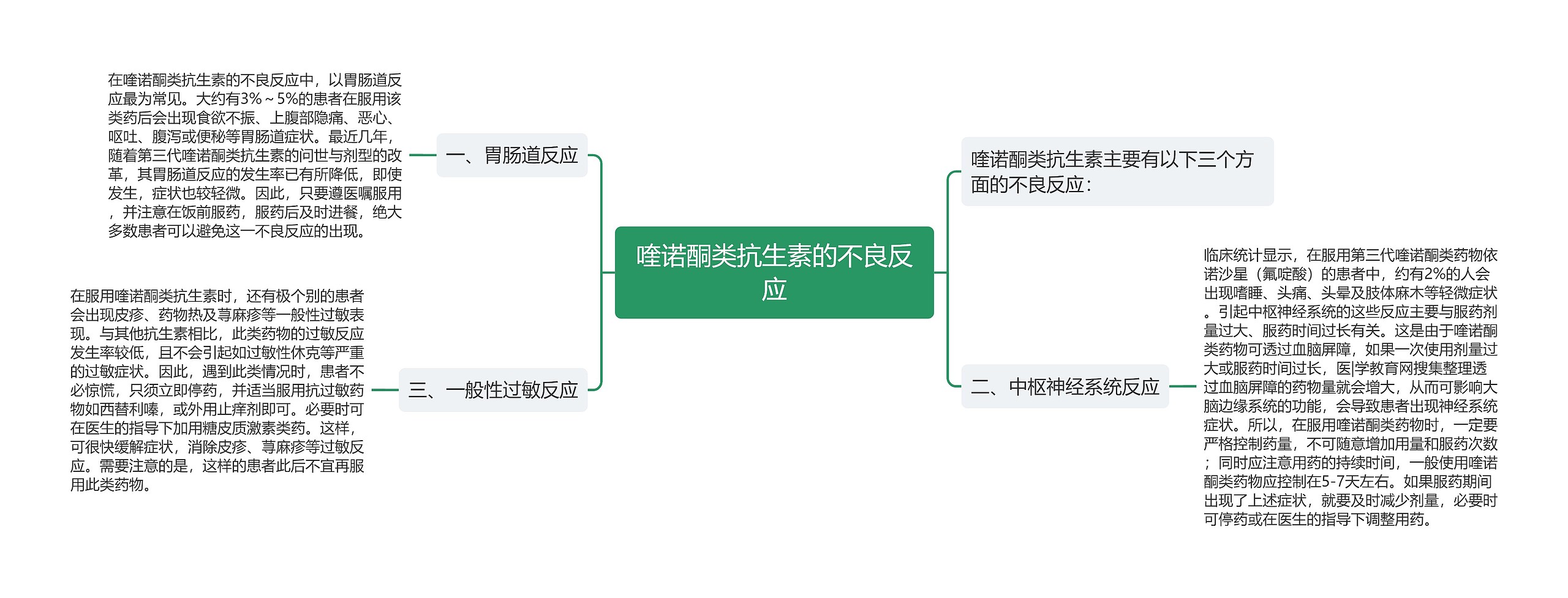 喹诺酮类抗生素的不良反应思维导图