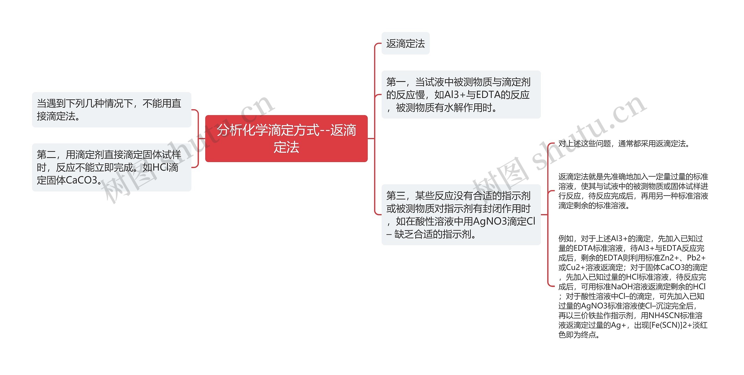 分析化学滴定方式--返滴定法