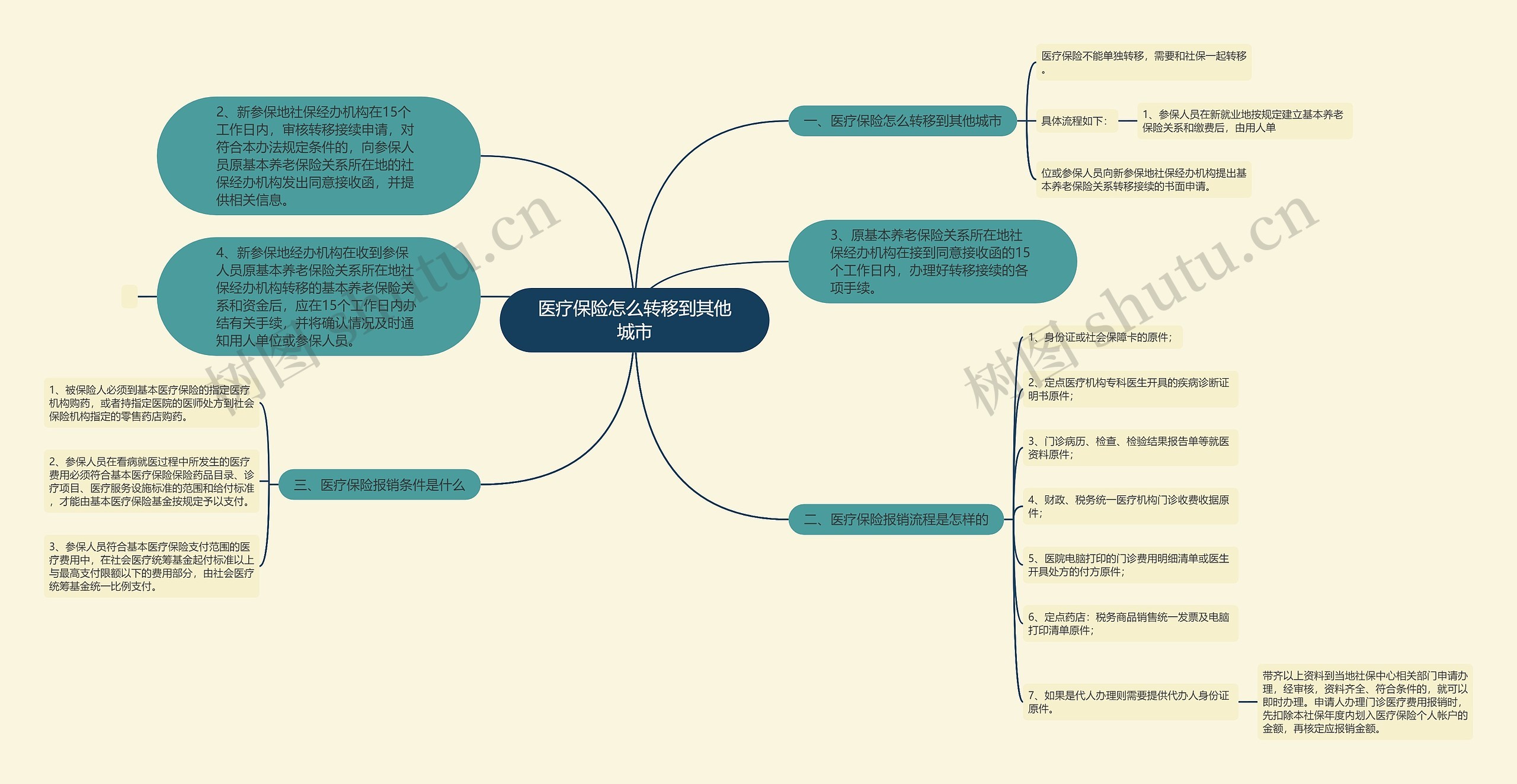 医疗保险怎么转移到其他城市思维导图