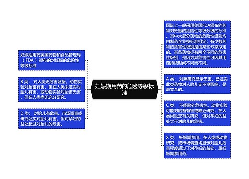 妊娠期用药的危险等级标准