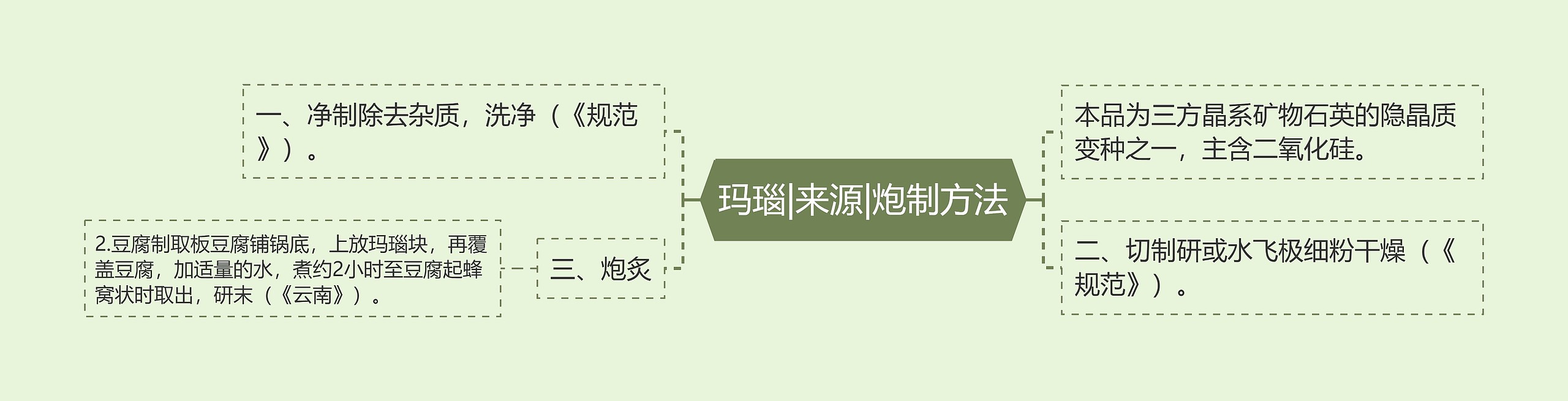 玛瑙|来源|炮制方法思维导图