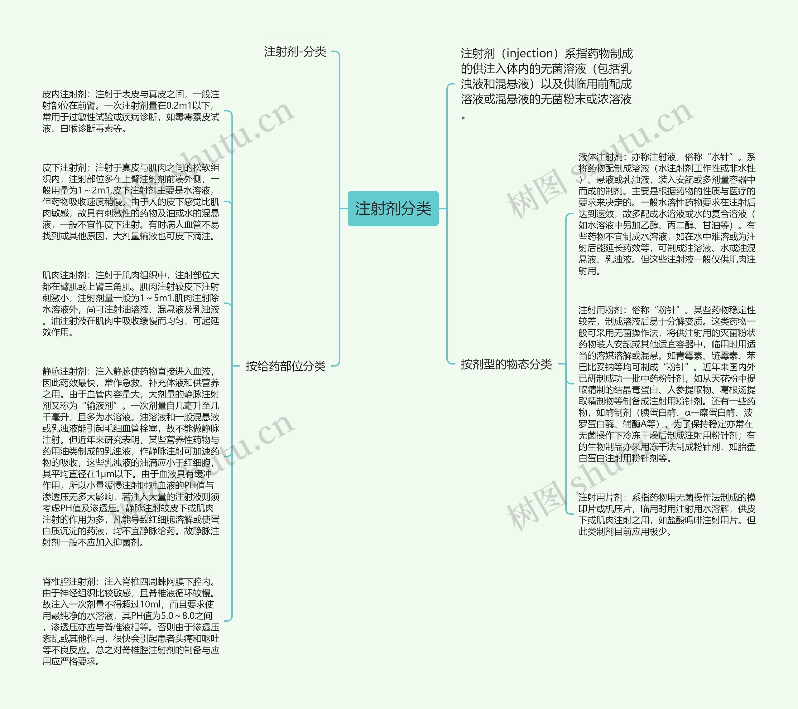 注射剂分类思维导图