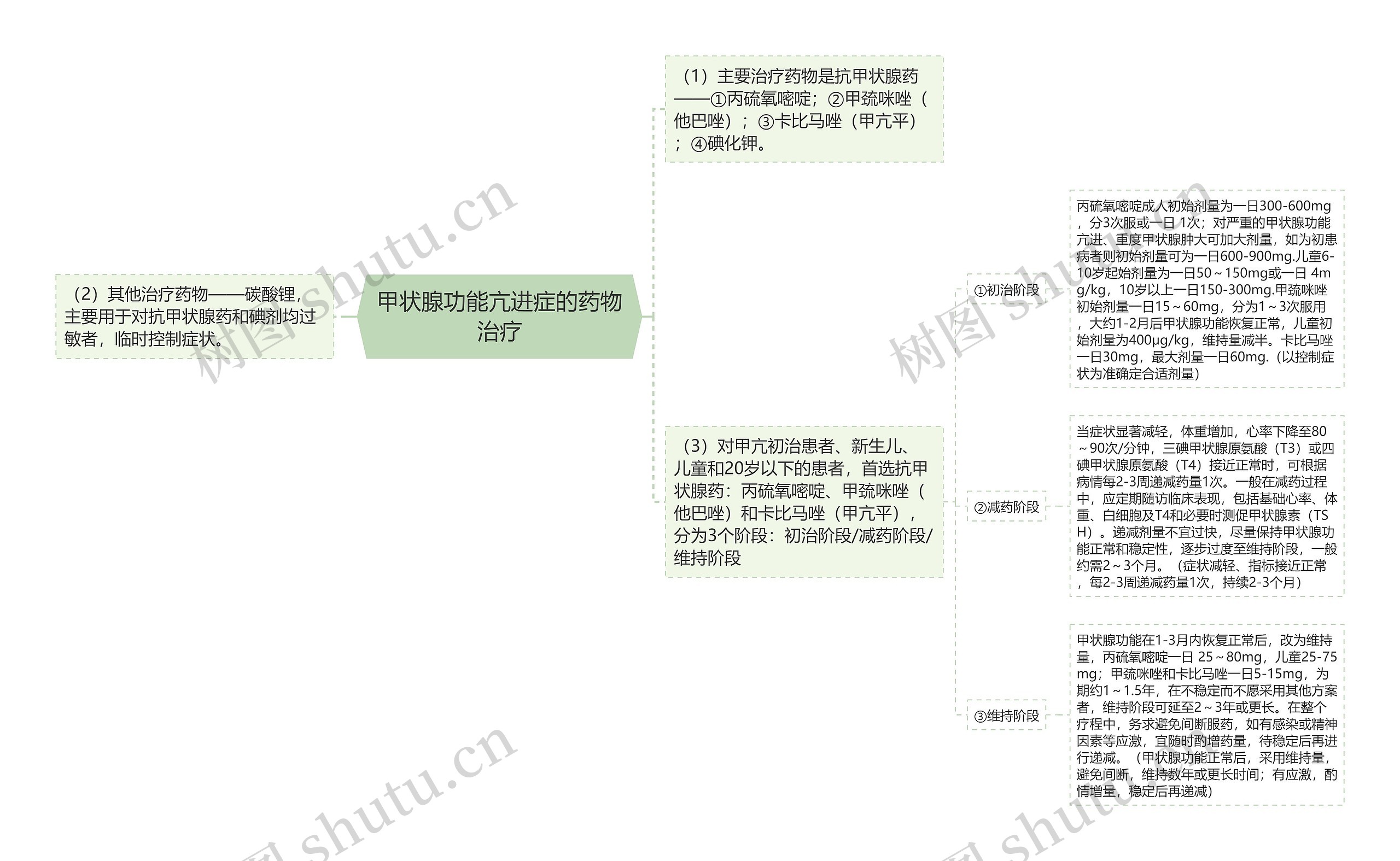 甲状腺功能亢进症的药物治疗思维导图