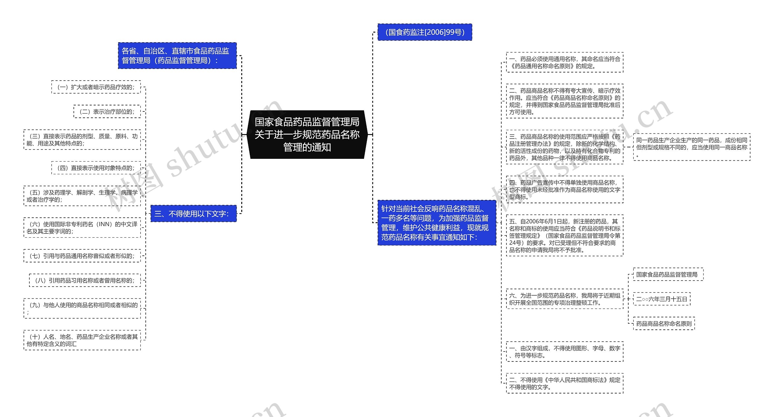 国家食品药品监督管理局关于进一步规范药品名称管理的通知思维导图