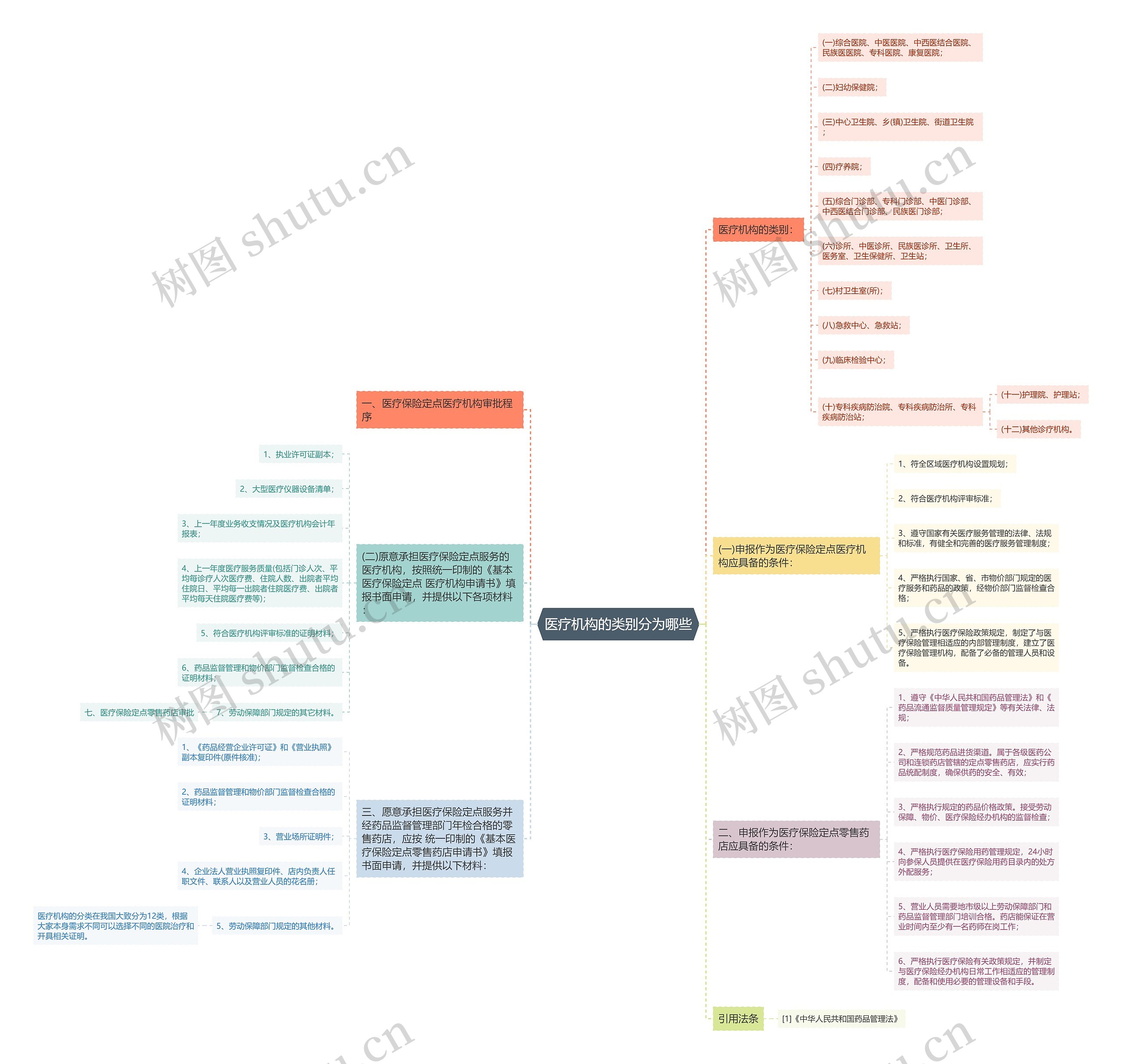 医疗机构的类别分为哪些思维导图