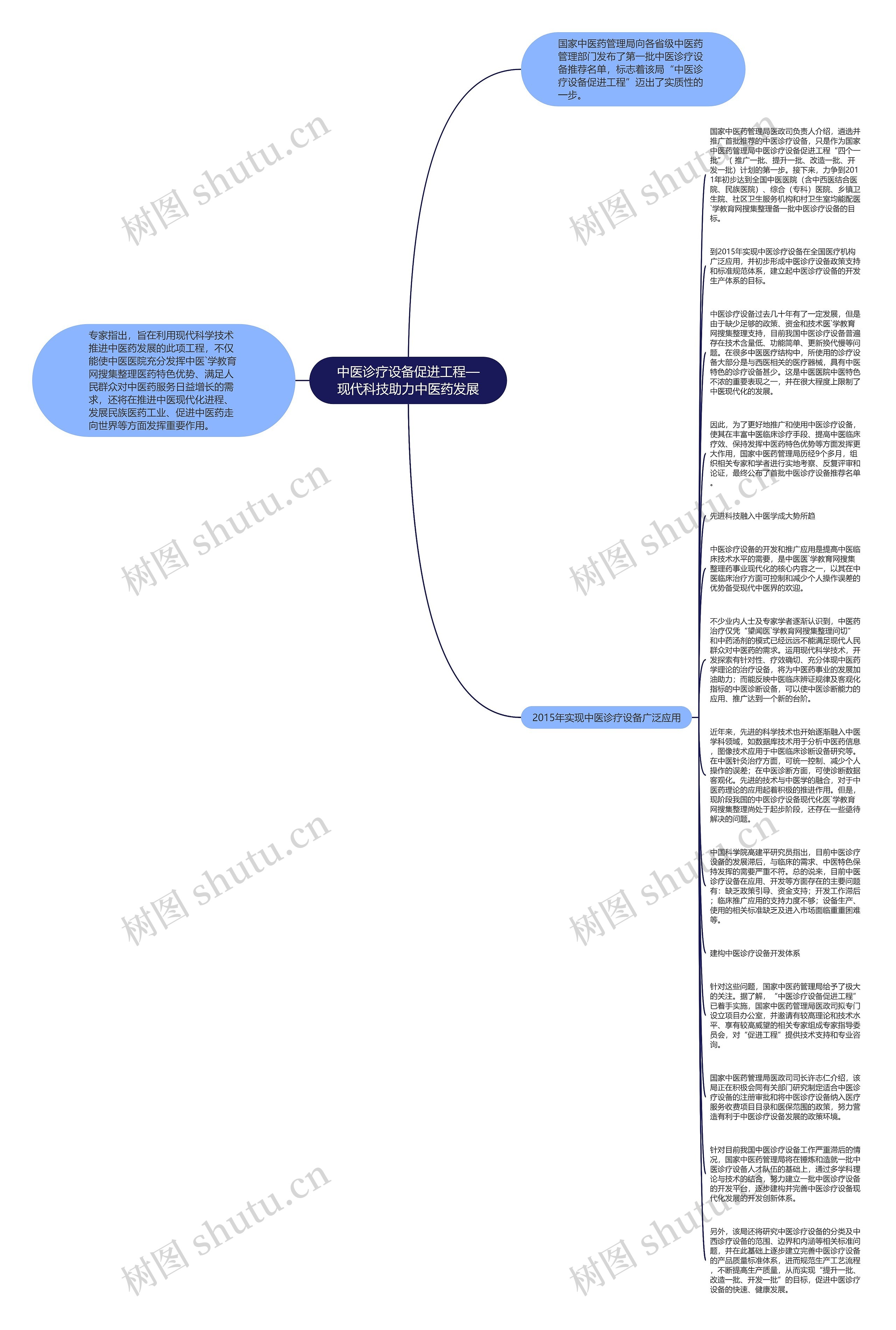 中医诊疗设备促进工程—现代科技助力中医药发展思维导图