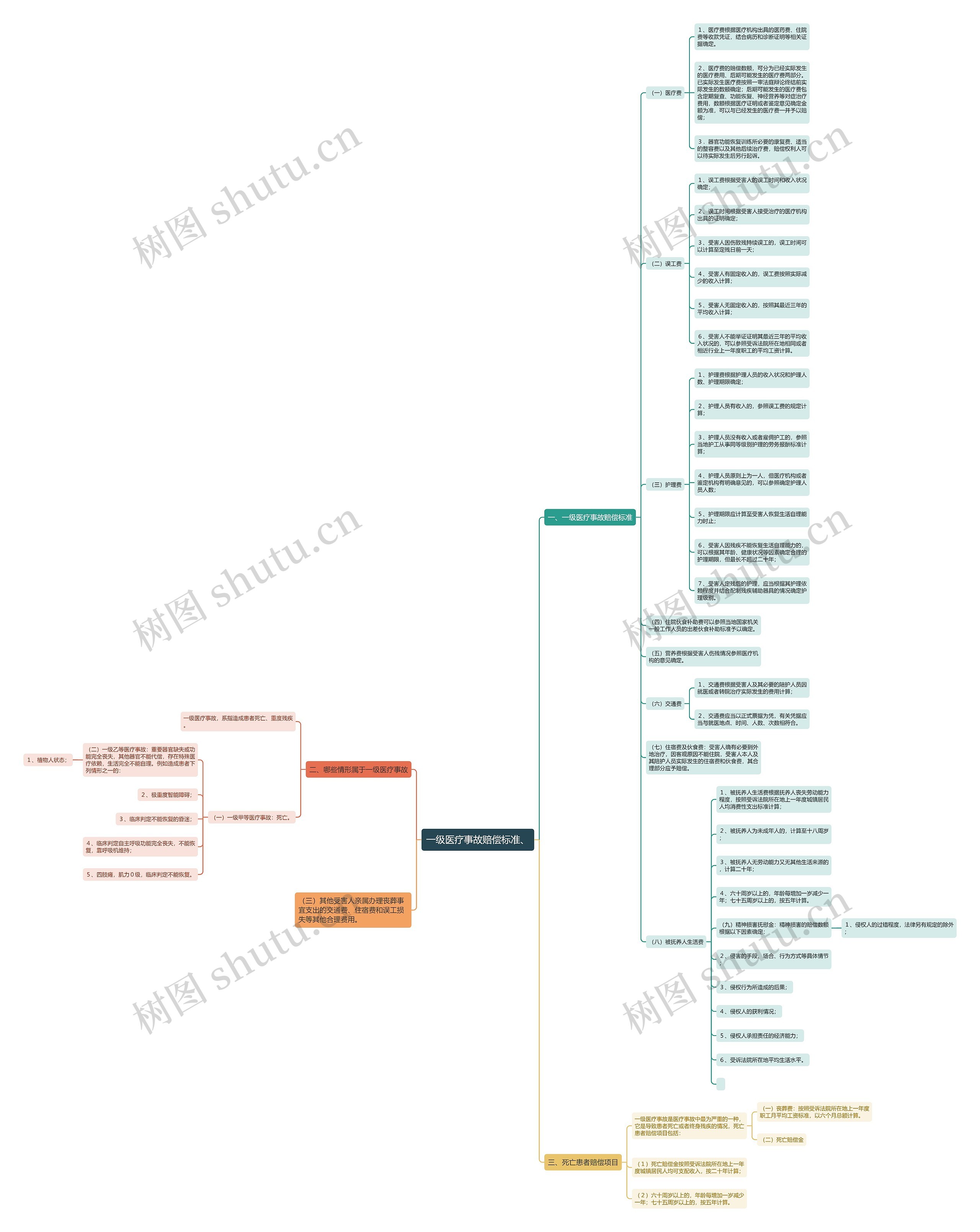 一级医疗事故赔偿标准、思维导图