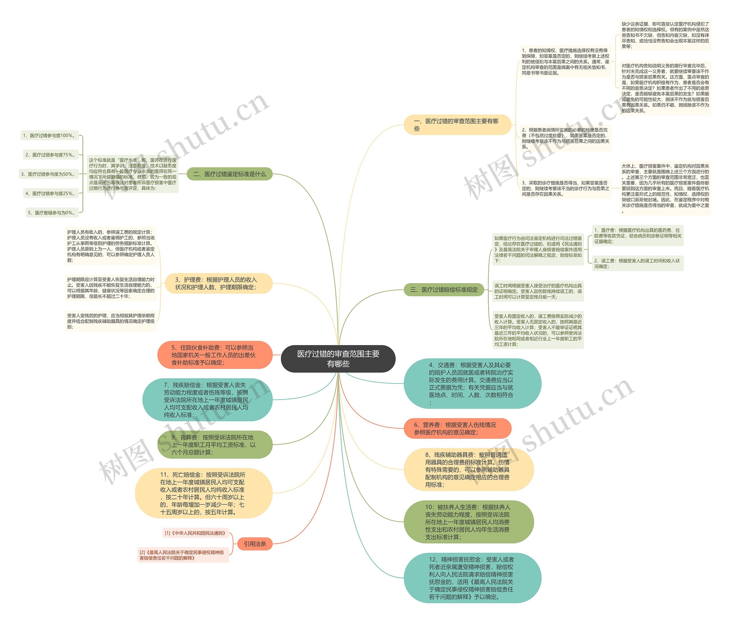 医疗过错的审查范围主要有哪些思维导图高清图 医疗过错的审查范围主要有哪些思维导图