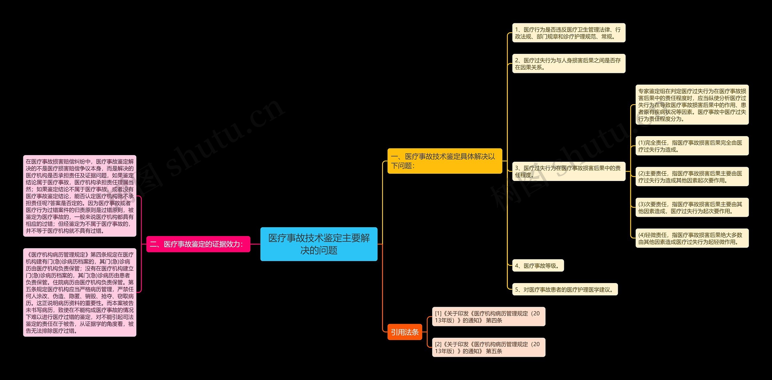 医疗事故技术鉴定主要解决的问题思维导图