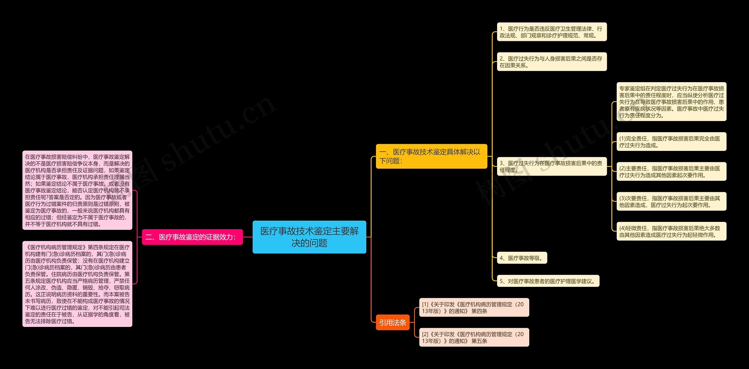 医疗事故技术鉴定主要解决的问题 医疗事故技术鉴定主要解决的问题