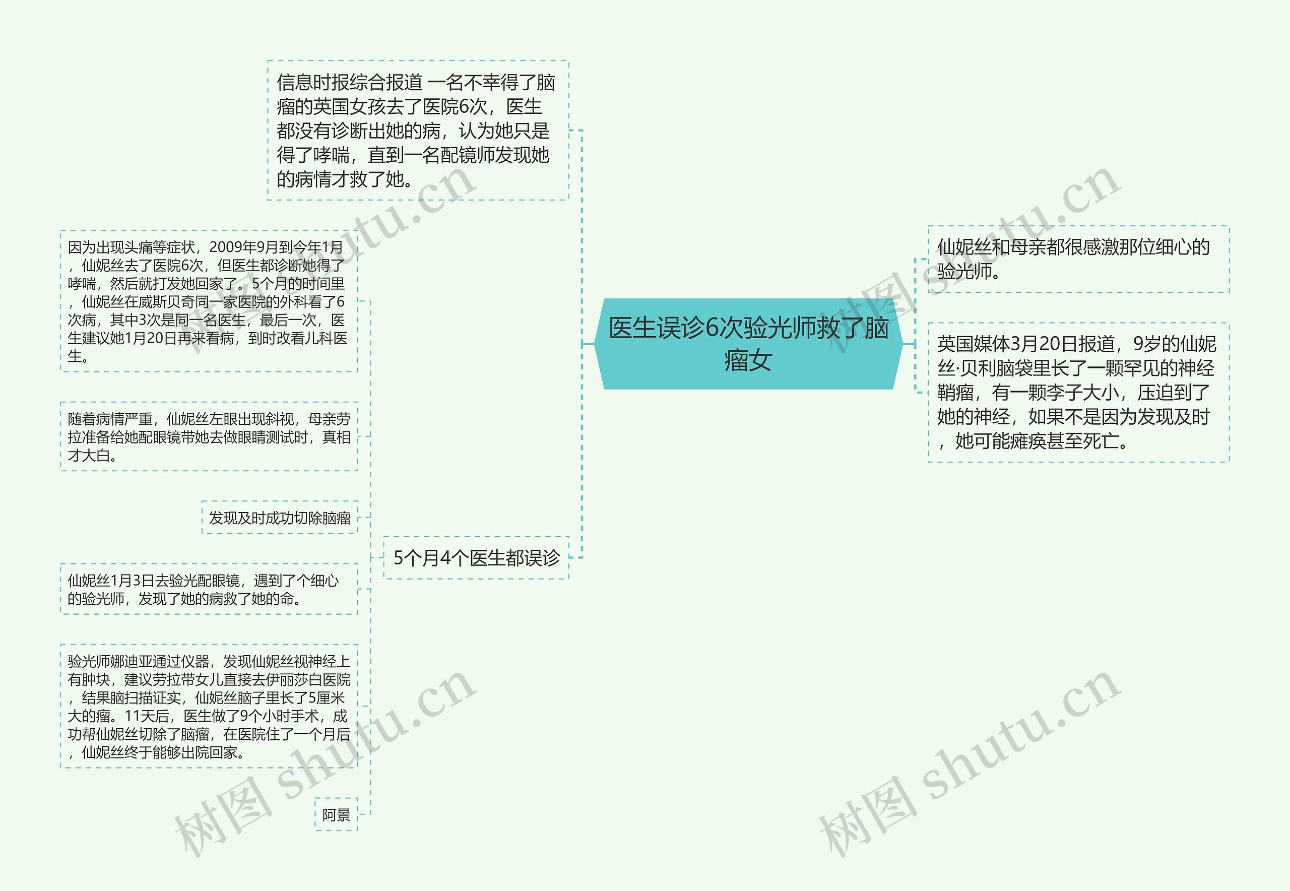 医生误诊6次验光师救了脑瘤女思维导图