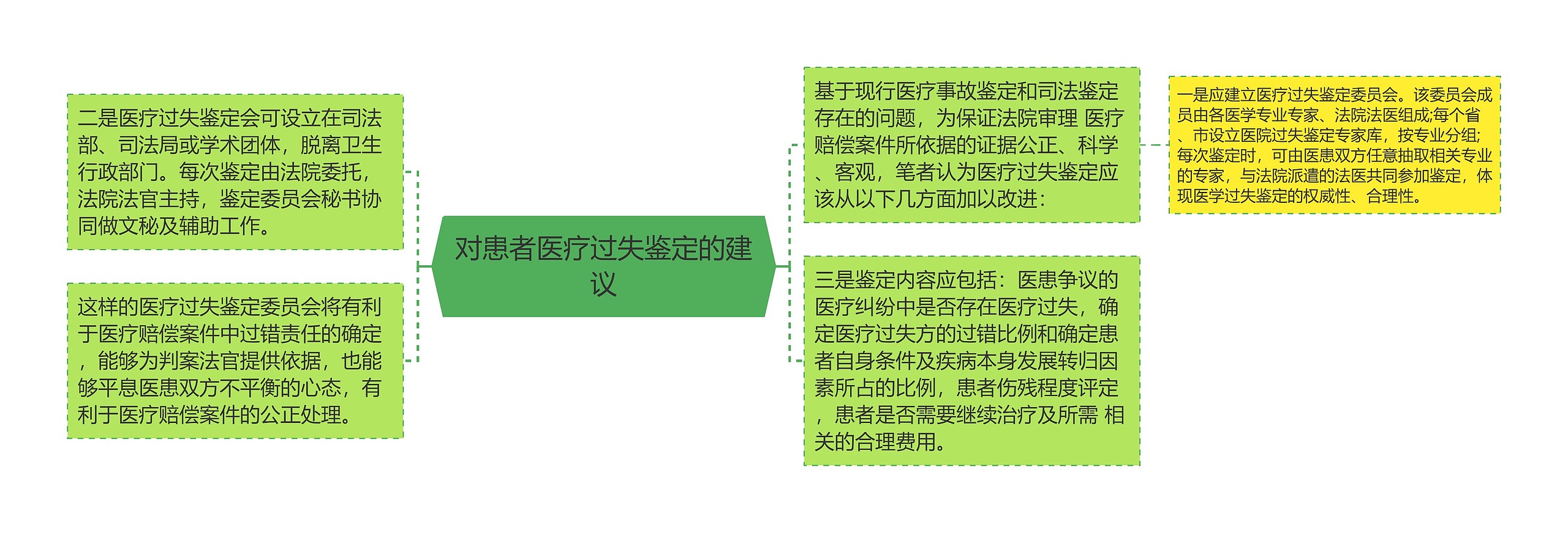 对患者医疗过失鉴定的建议思维导图