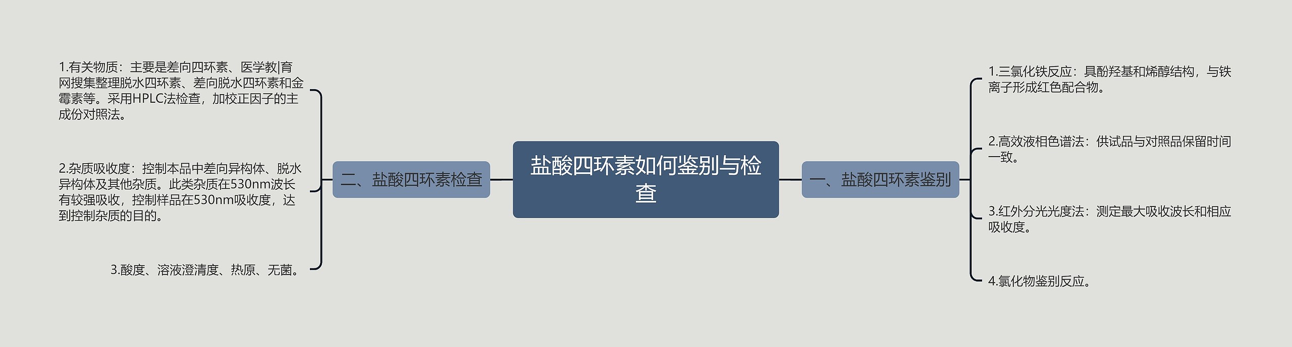 盐酸四环素如何鉴别与检查思维导图