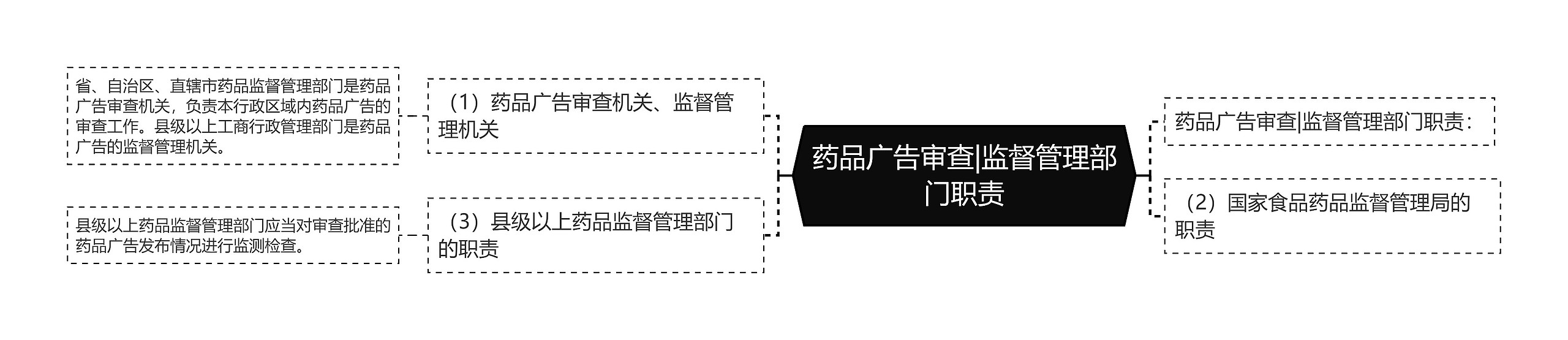 药品广告审查|监督管理部门职责