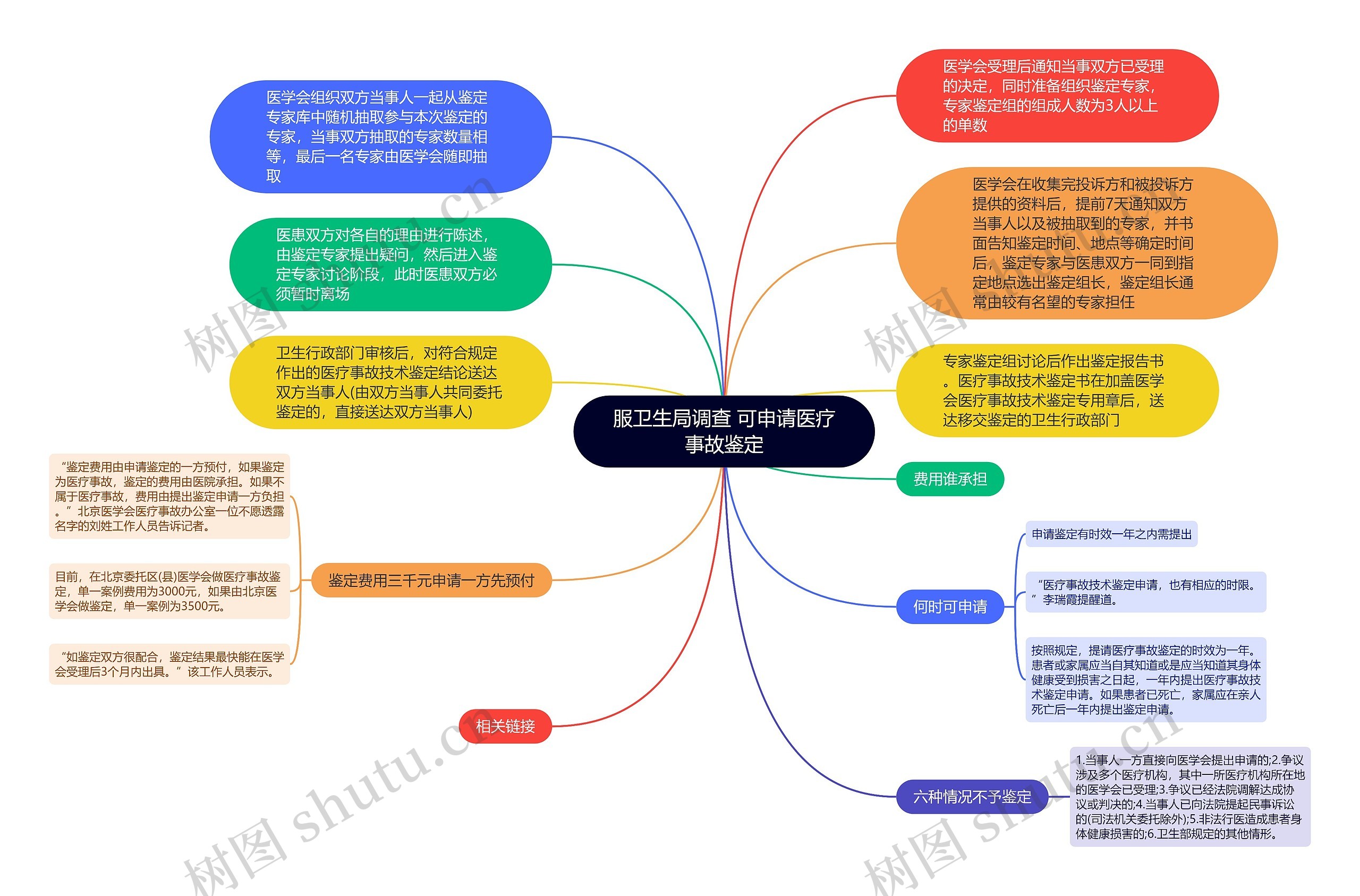 服卫生局调查 可申请医疗事故鉴定