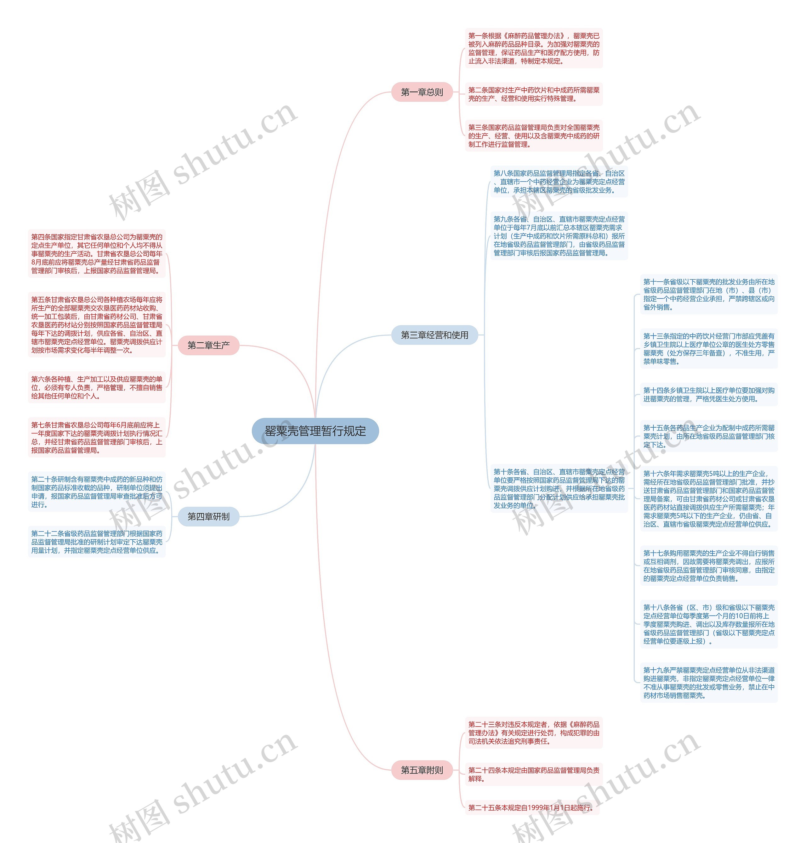 罂粟壳管理暂行规定思维导图