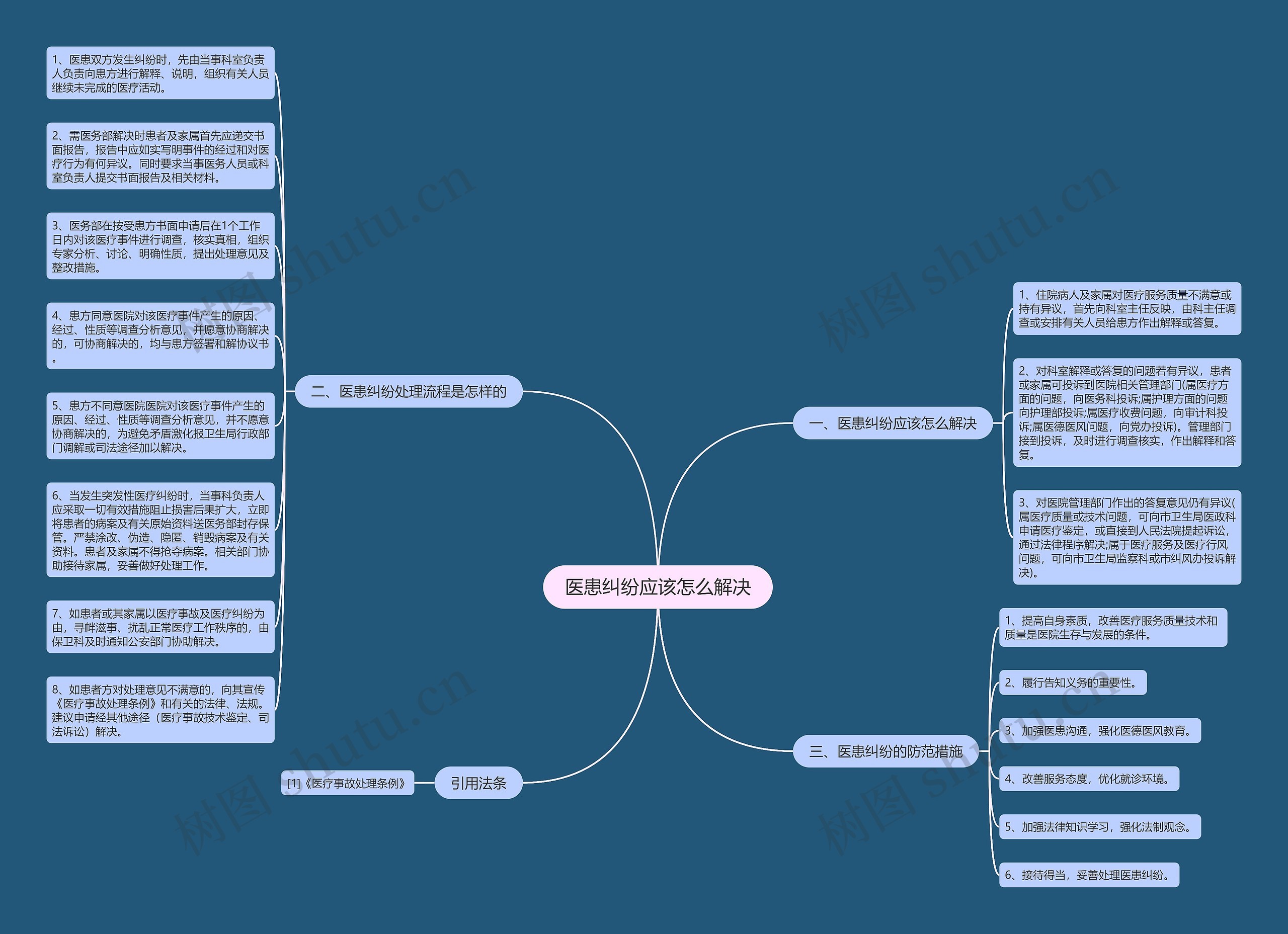 医患纠纷应该怎么解决思维导图