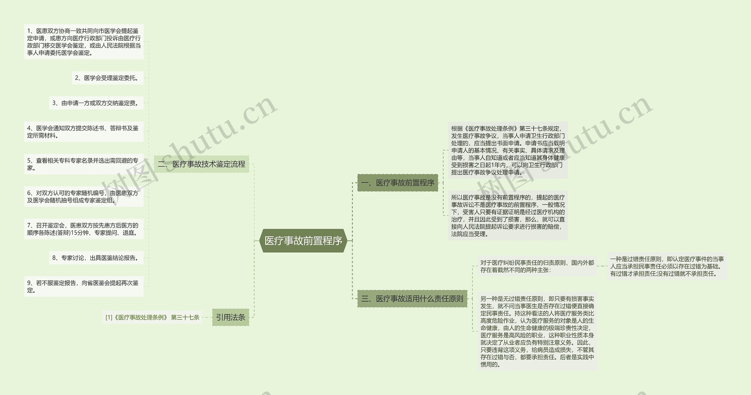 医疗事故前置程序思维导图