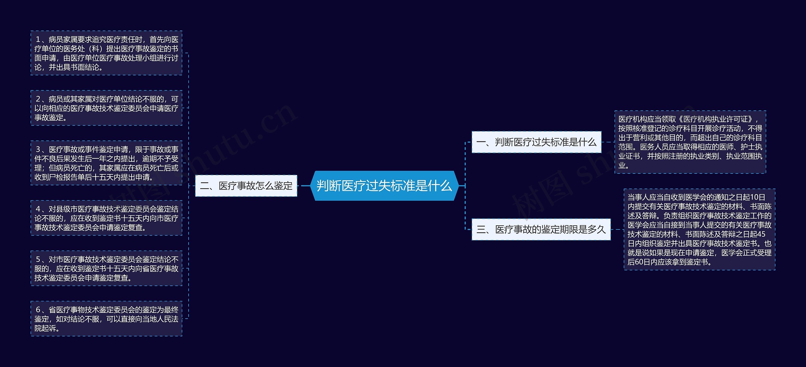 判断医疗过失标准是什么思维导图