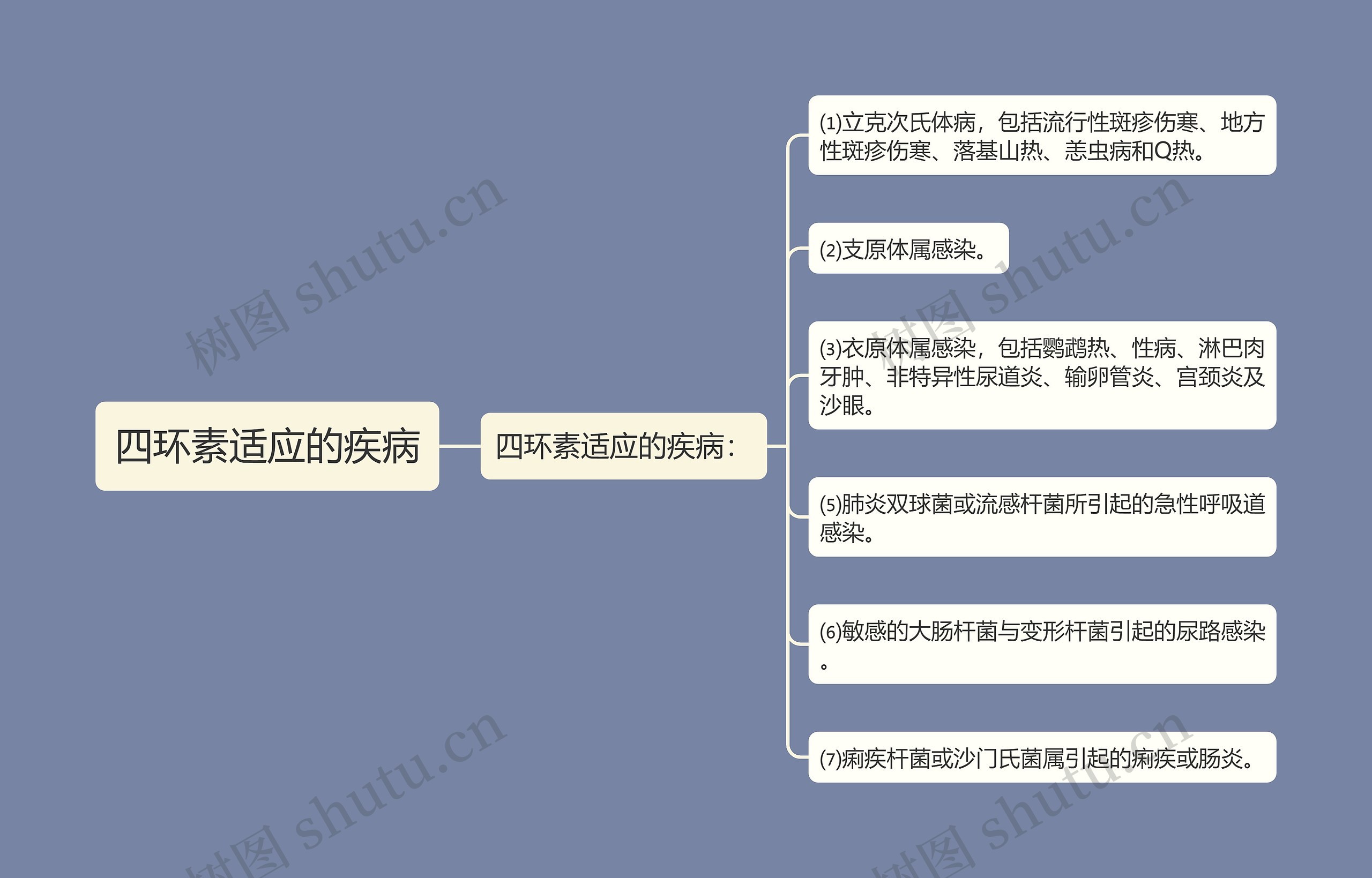 四环素适应的疾病