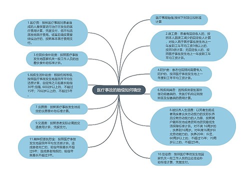 医疗事故的赔偿如何确定