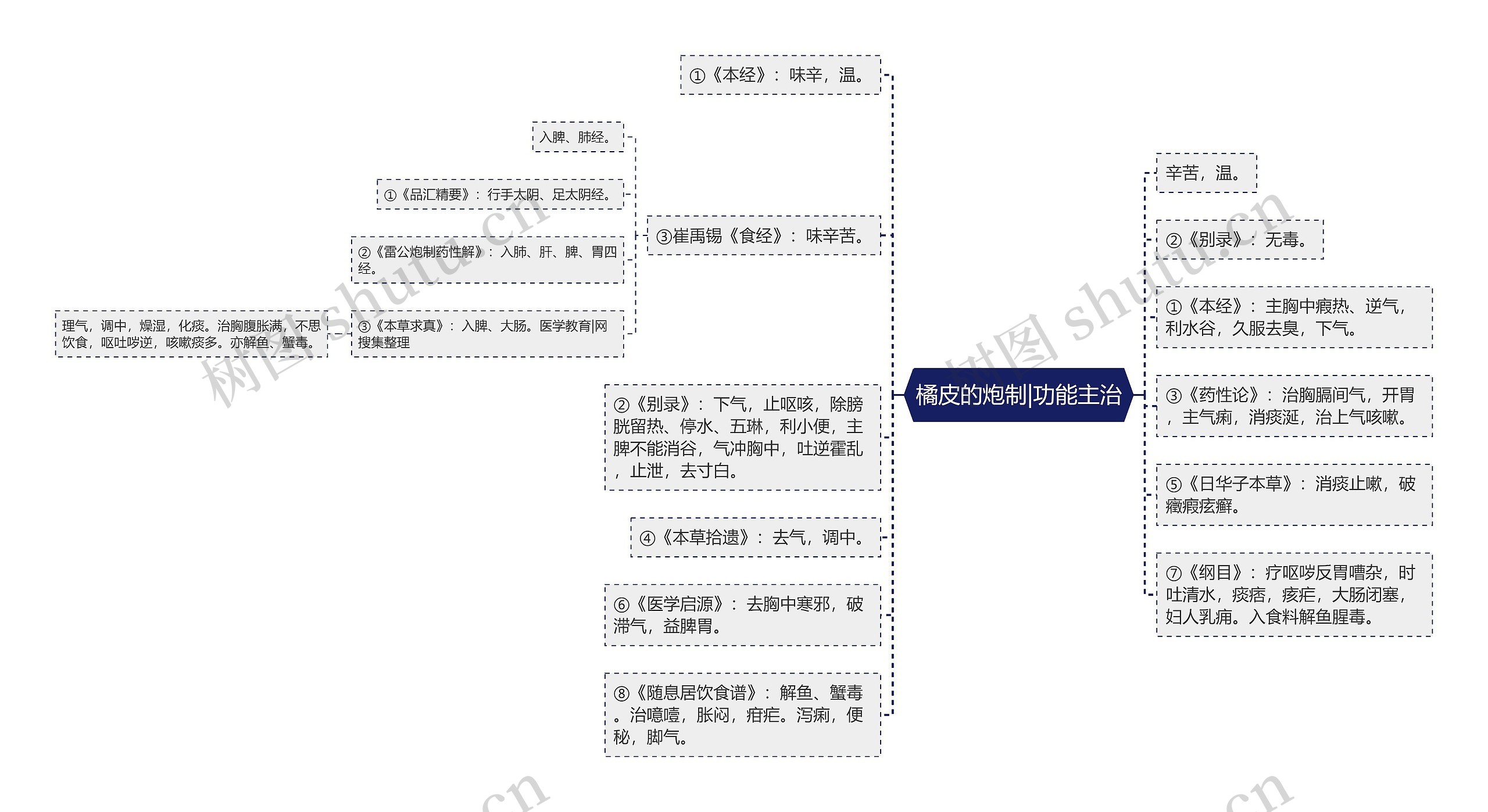 橘皮的炮制|功能主治