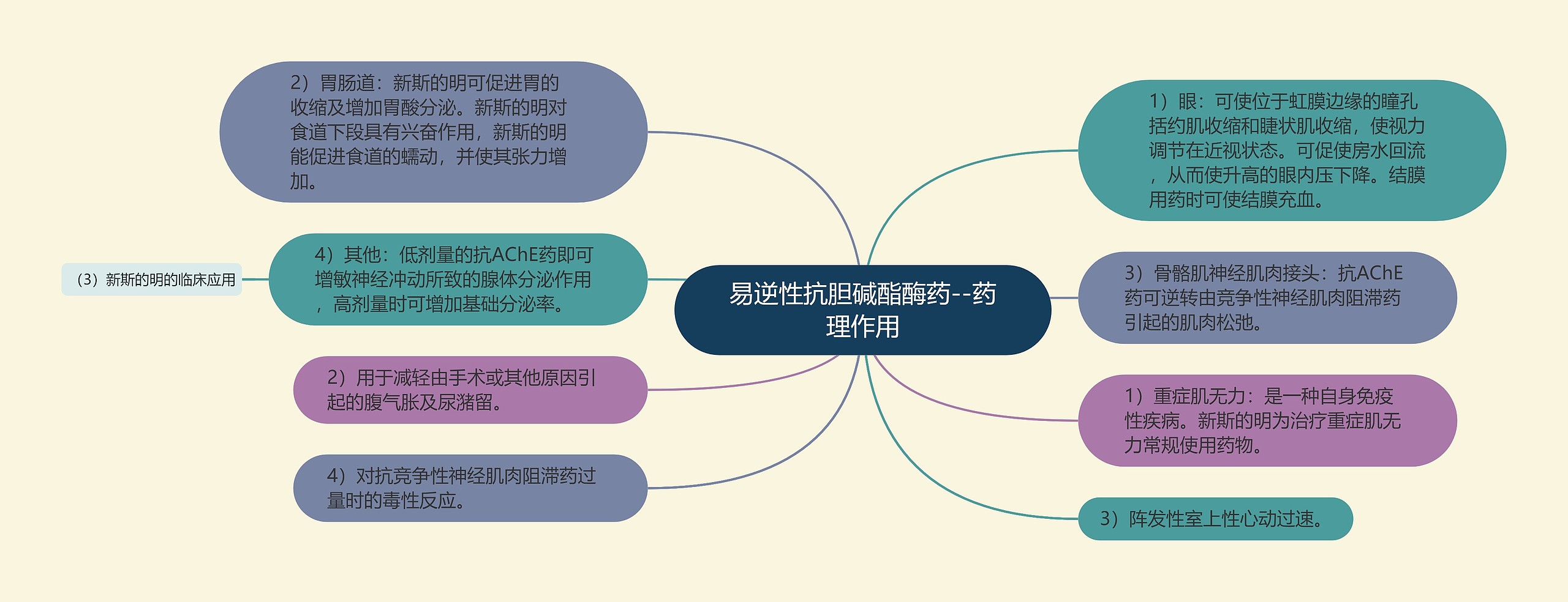 易逆性抗胆碱酯酶药--药理作用