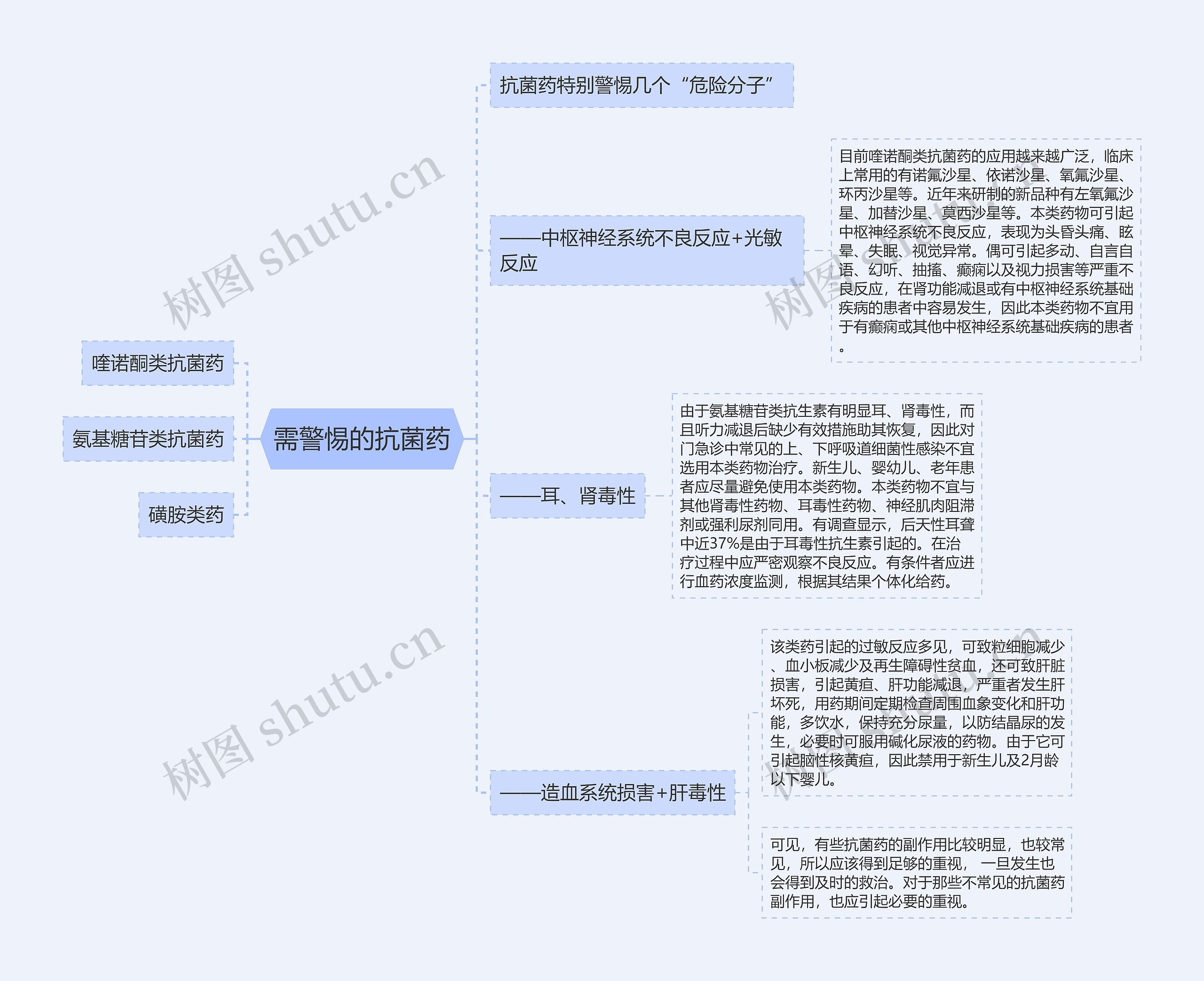 需警惕的抗菌药思维导图