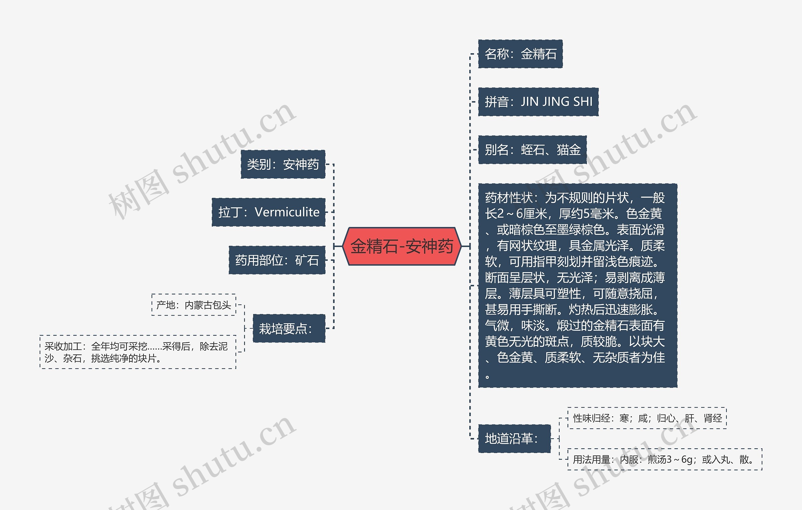 金精石-安神药思维导图
