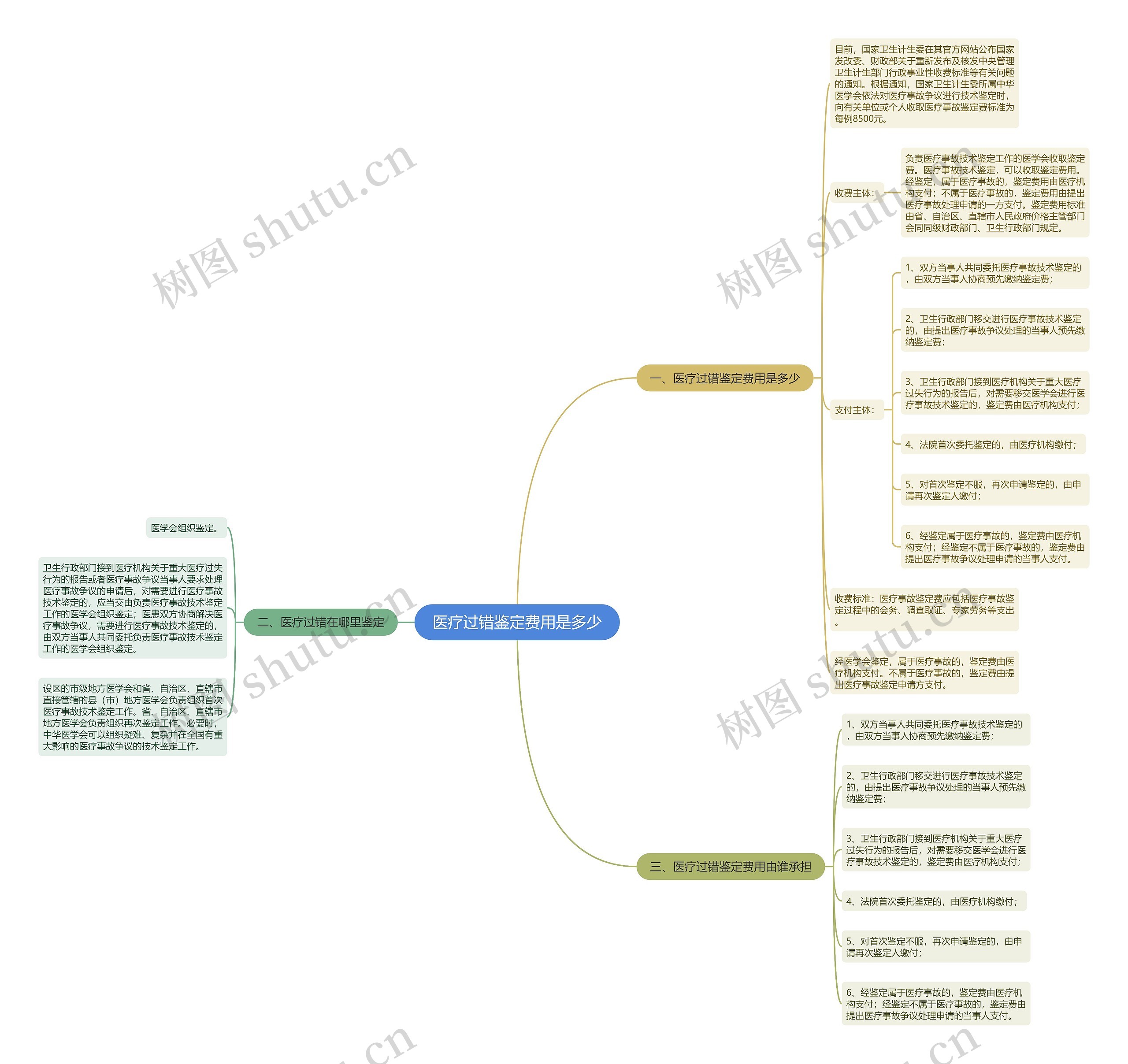 医疗过错鉴定费用是多少思维导图