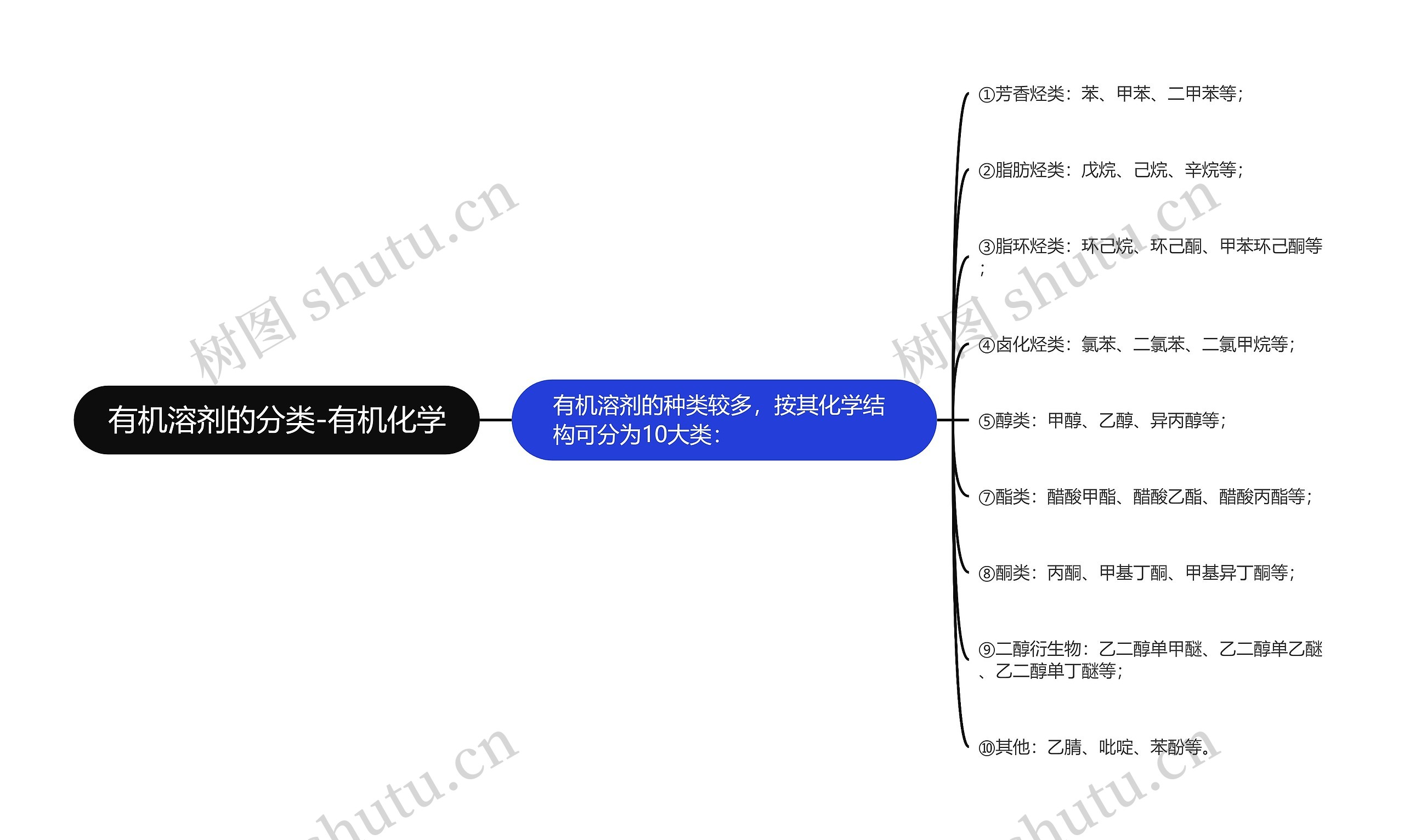 有机溶剂的分类-有机化学