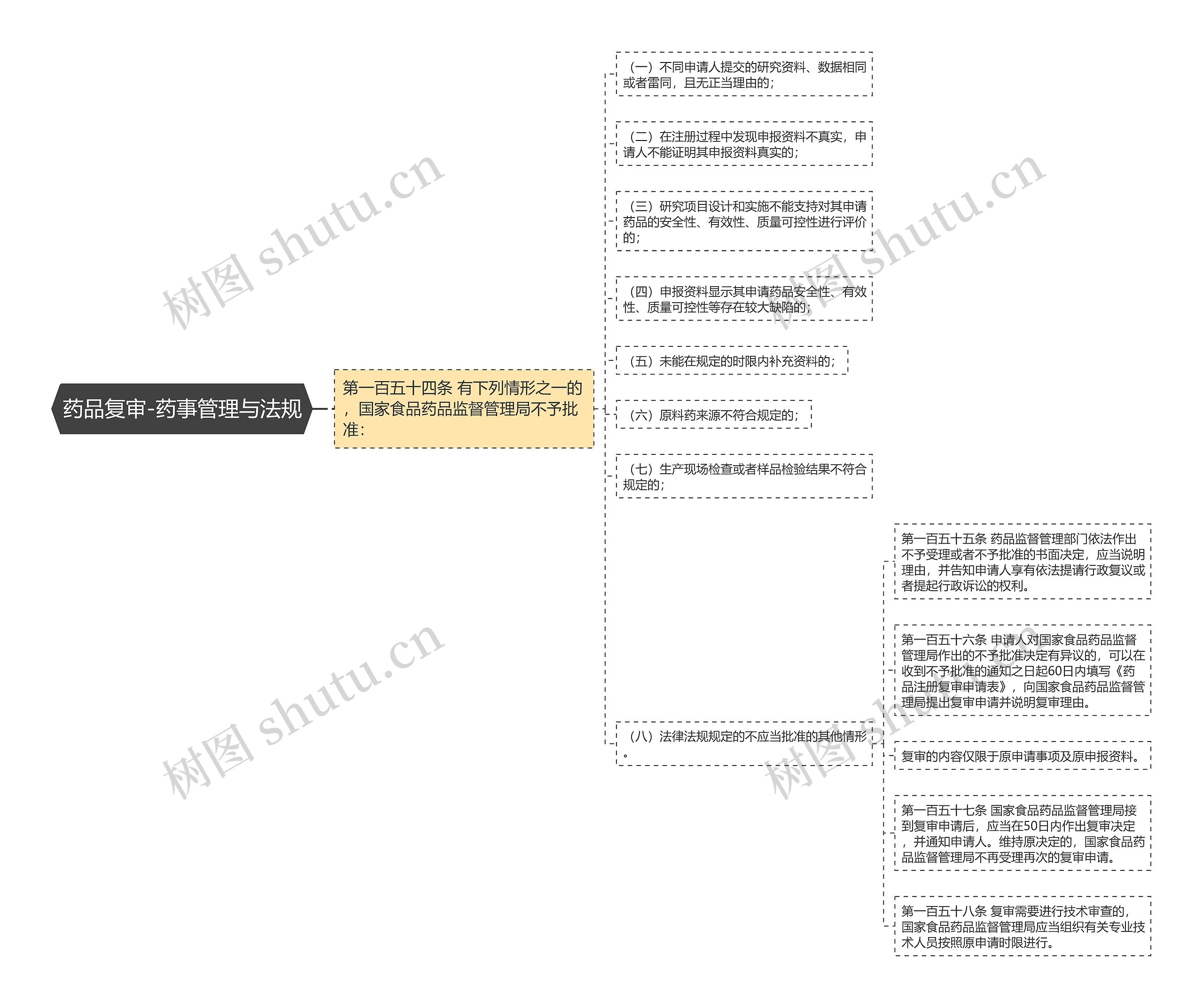 药品复审-药事管理与法规 药品复审-药事管理与法规